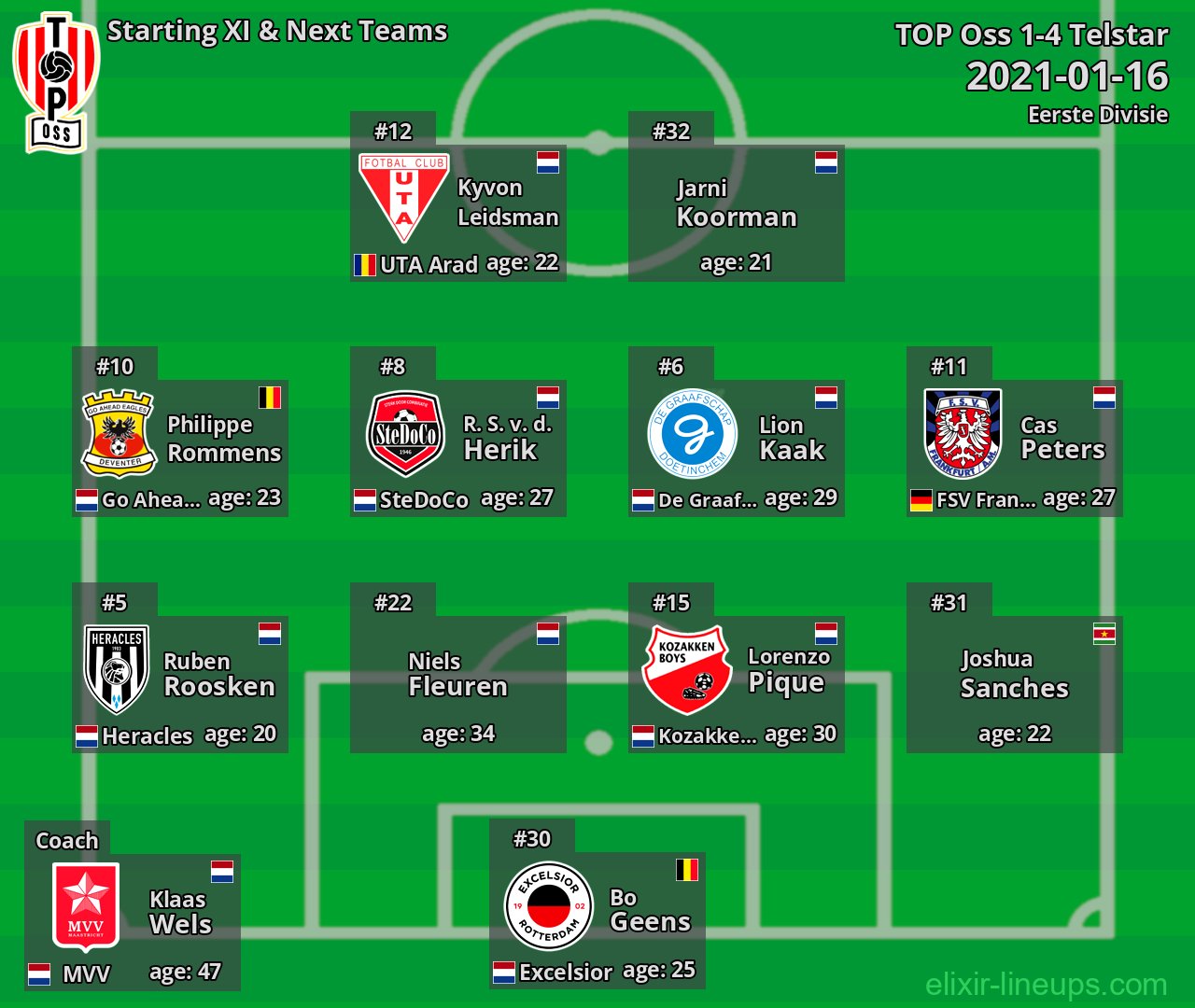 TOP Oss Starting XI & Next Teams 2021-01-16