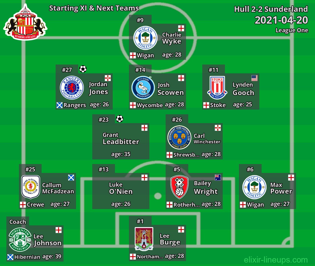 Sunderland Starting XI & Next Teams 2021-04-20