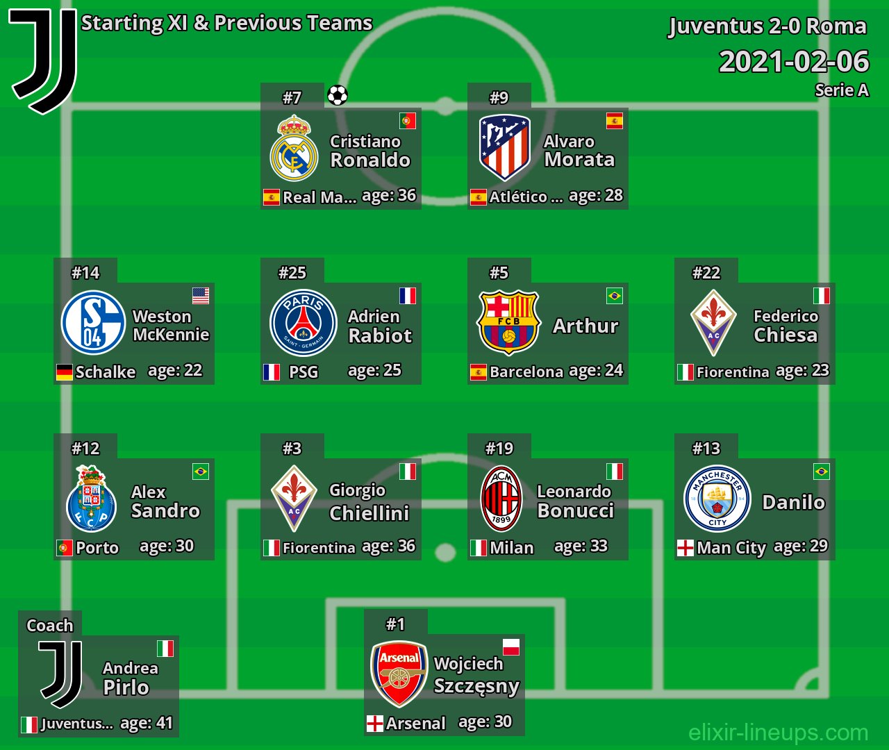 Juventus Starting XI & Previous Teams 2021-02-06