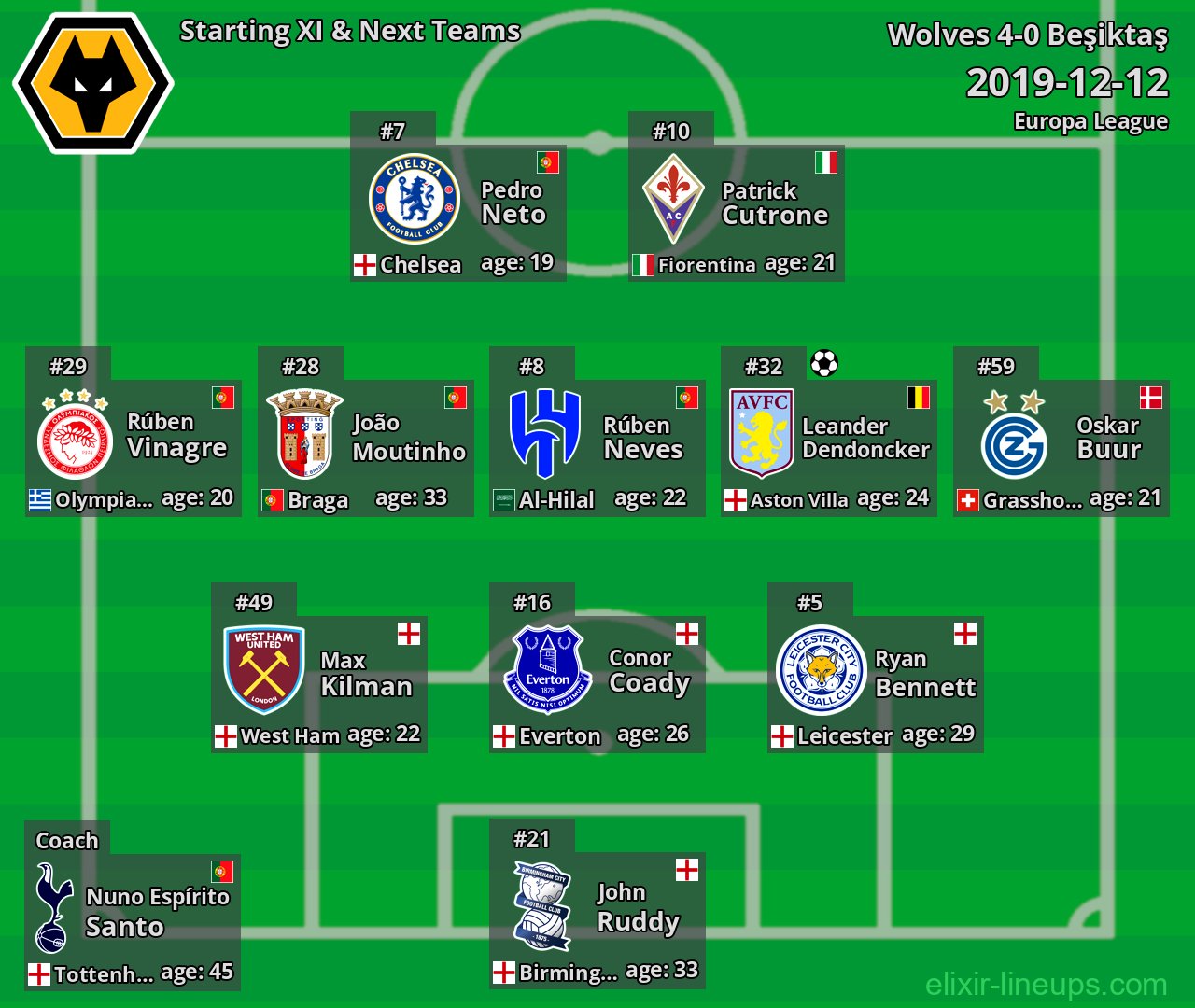 Wolves Starting XI & Next Teams 2019-12-12