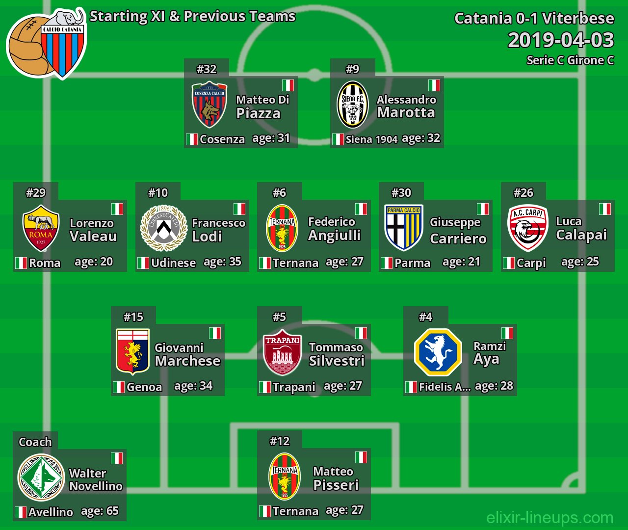 Catania Starting XI & Previous Teams 2019-04-03