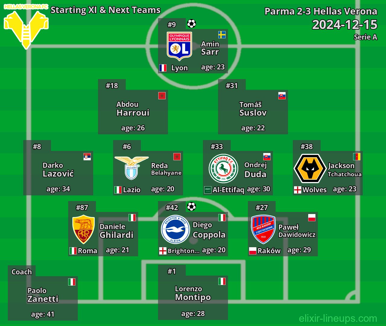 Hellas Verona Starting XI & Next Teams 2024-12-15