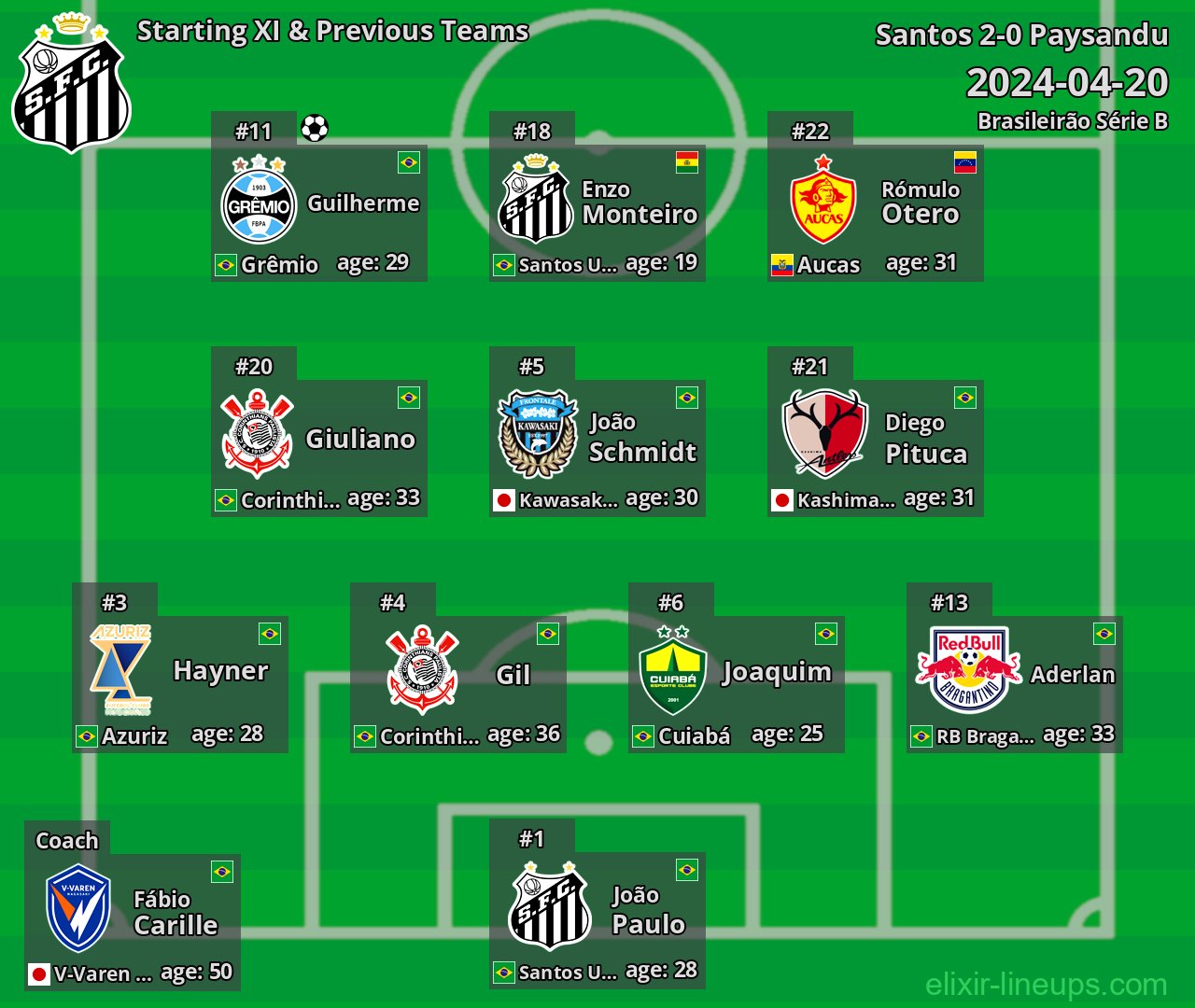 Santos Starting XI & Previous Teams 2024-04-20
