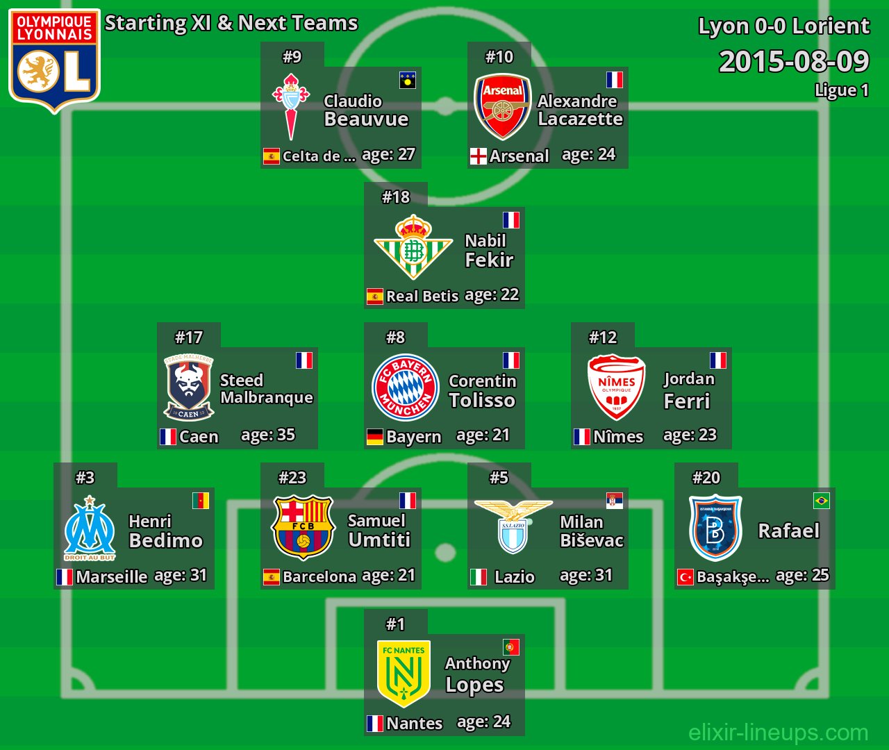 Lyon Starting XI & Next Teams 2015-08-09