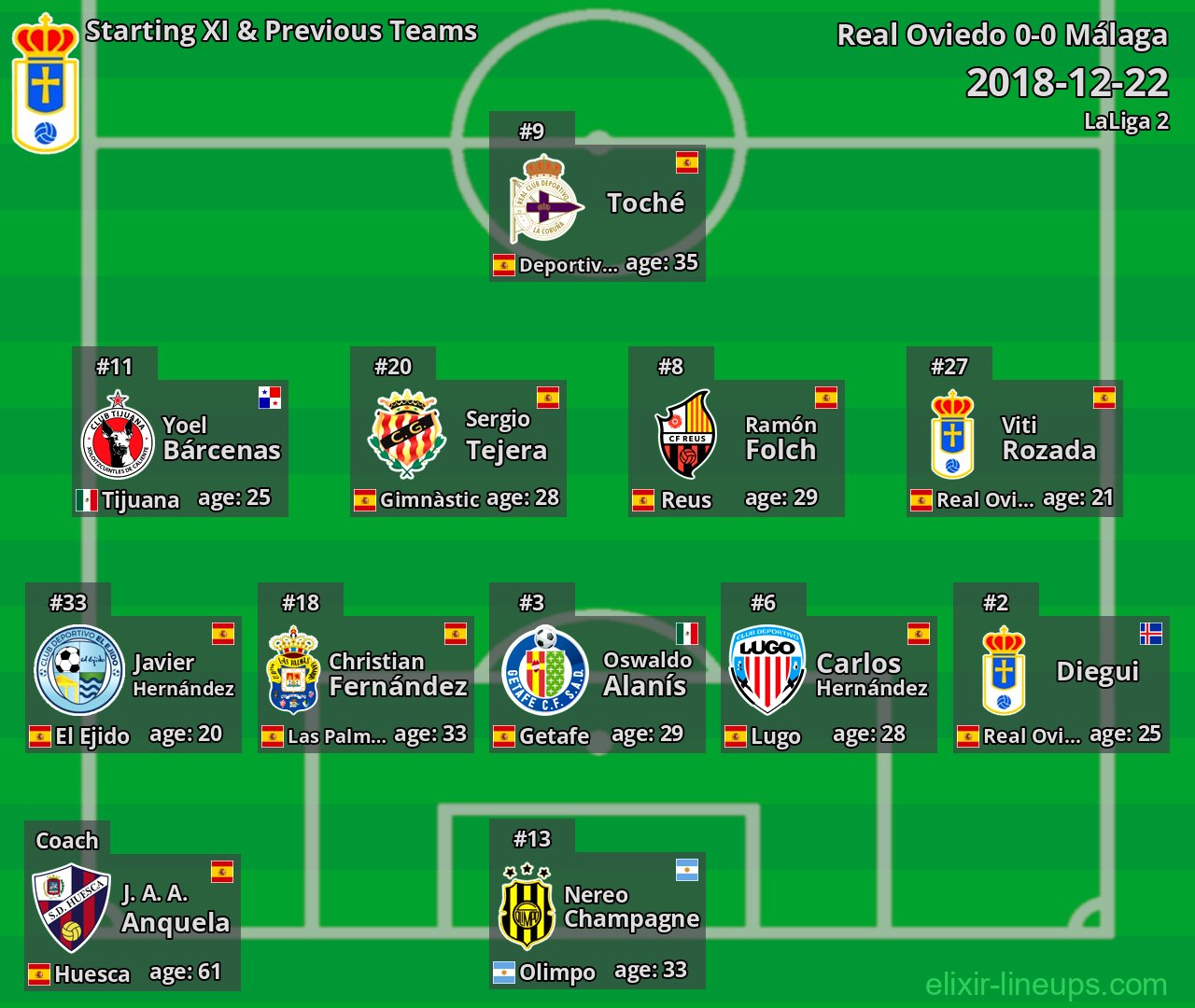 Real Oviedo Starting XI & Previous Teams 2018-12-22