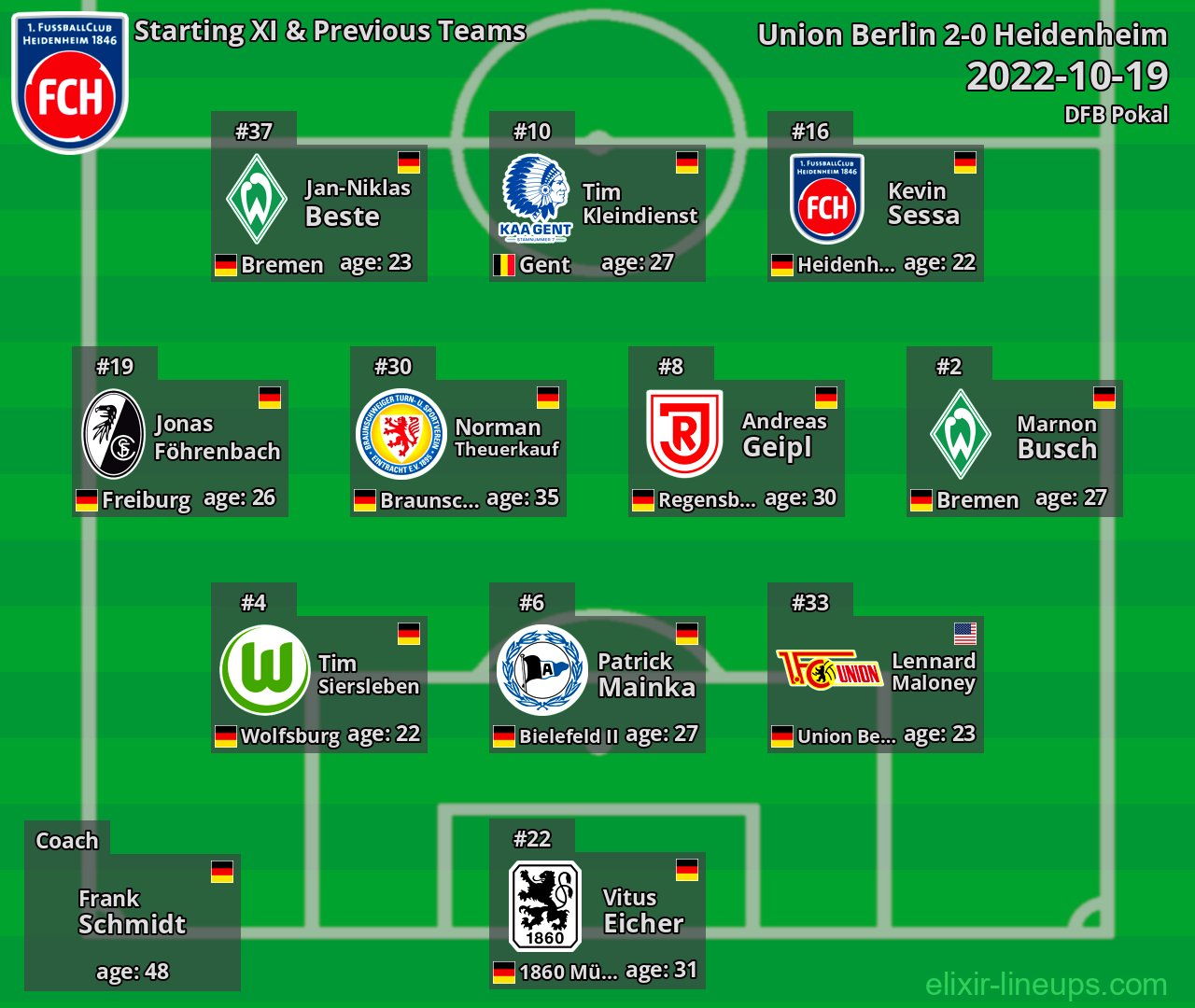 Heidenheim Starting XI & Previous Teams 2022-10-19