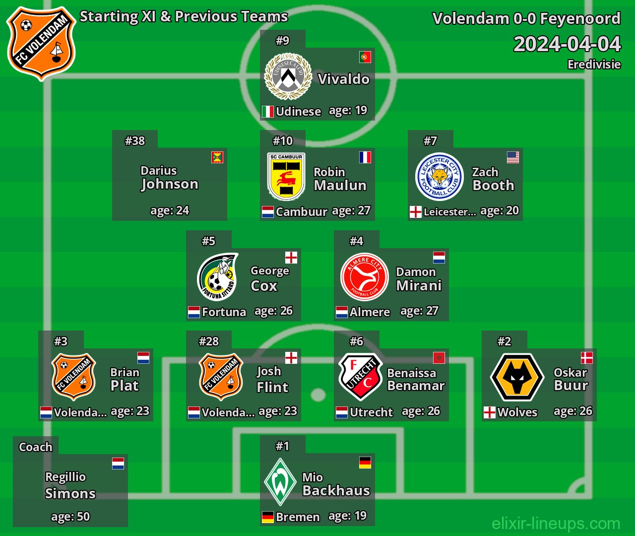 Volendam Starting XI & Previous Teams 2024-04-04