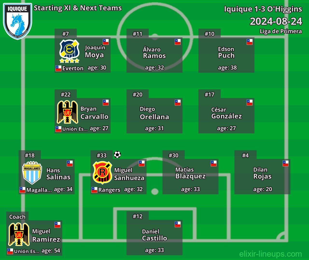 Iquique Starting XI & Next Teams 2024-08-24