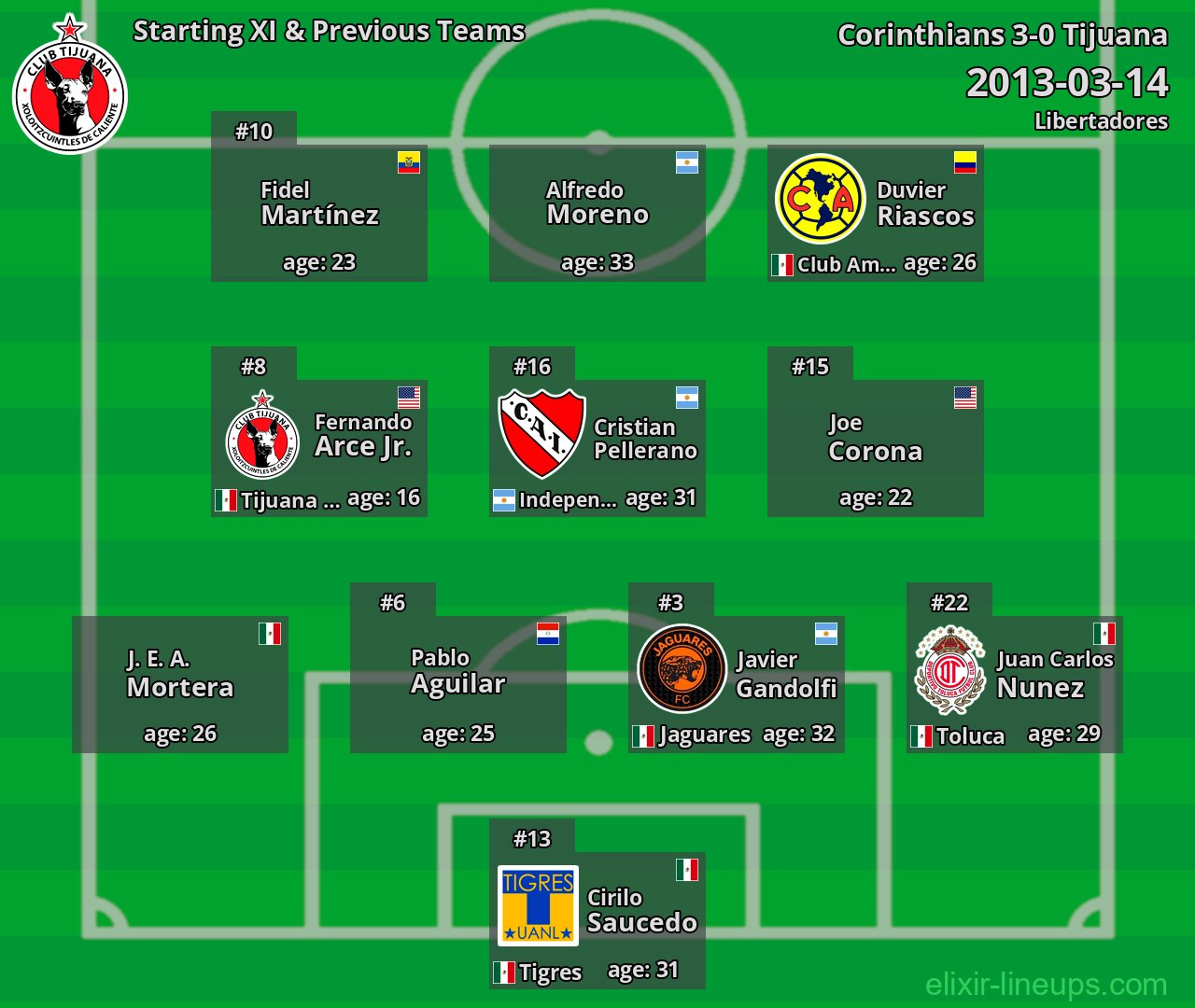 Tijuana Starting XI & Previous Teams 2013-03-14