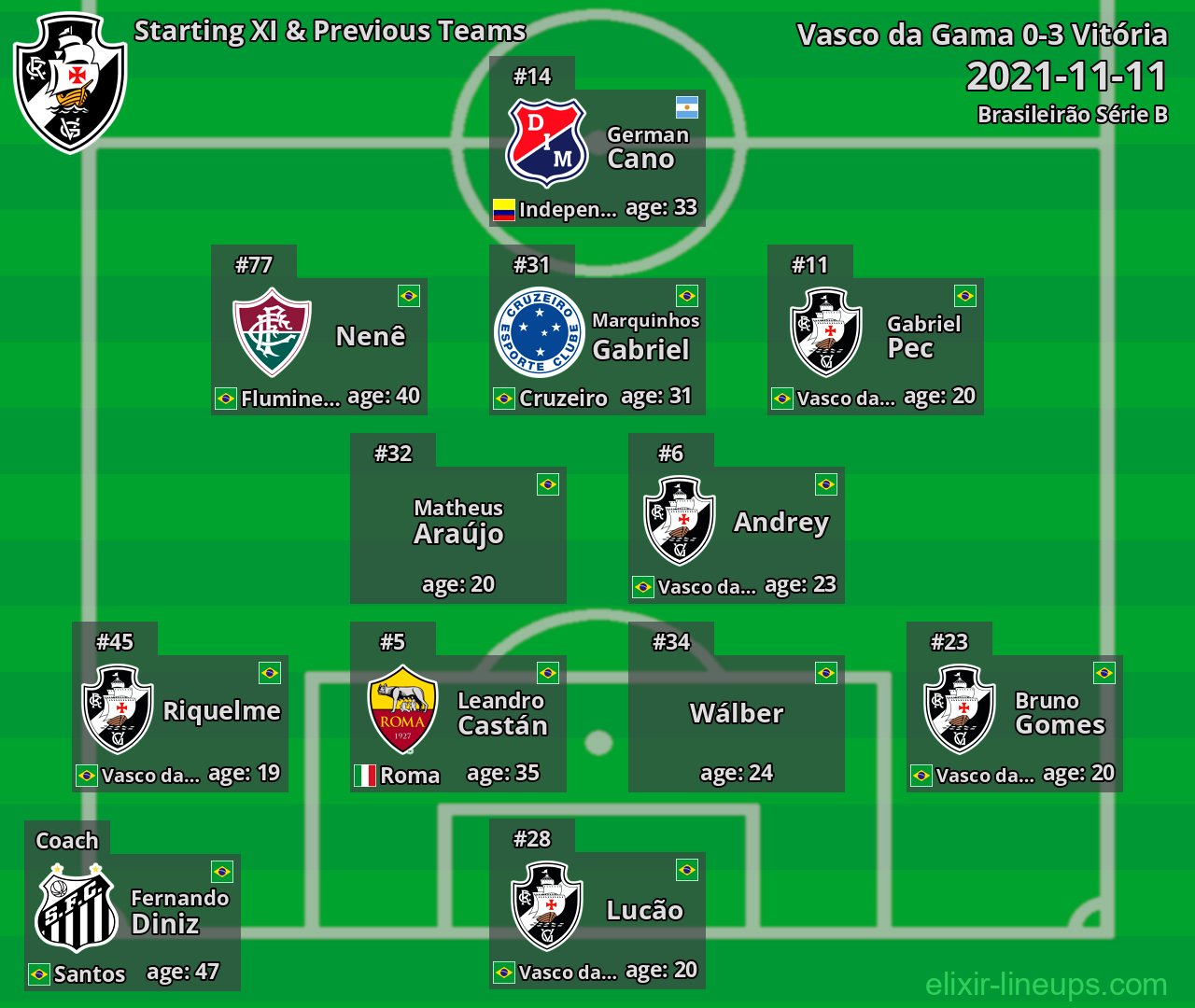 Vasco da Gama Starting XI & Previous Teams 2021-11-11