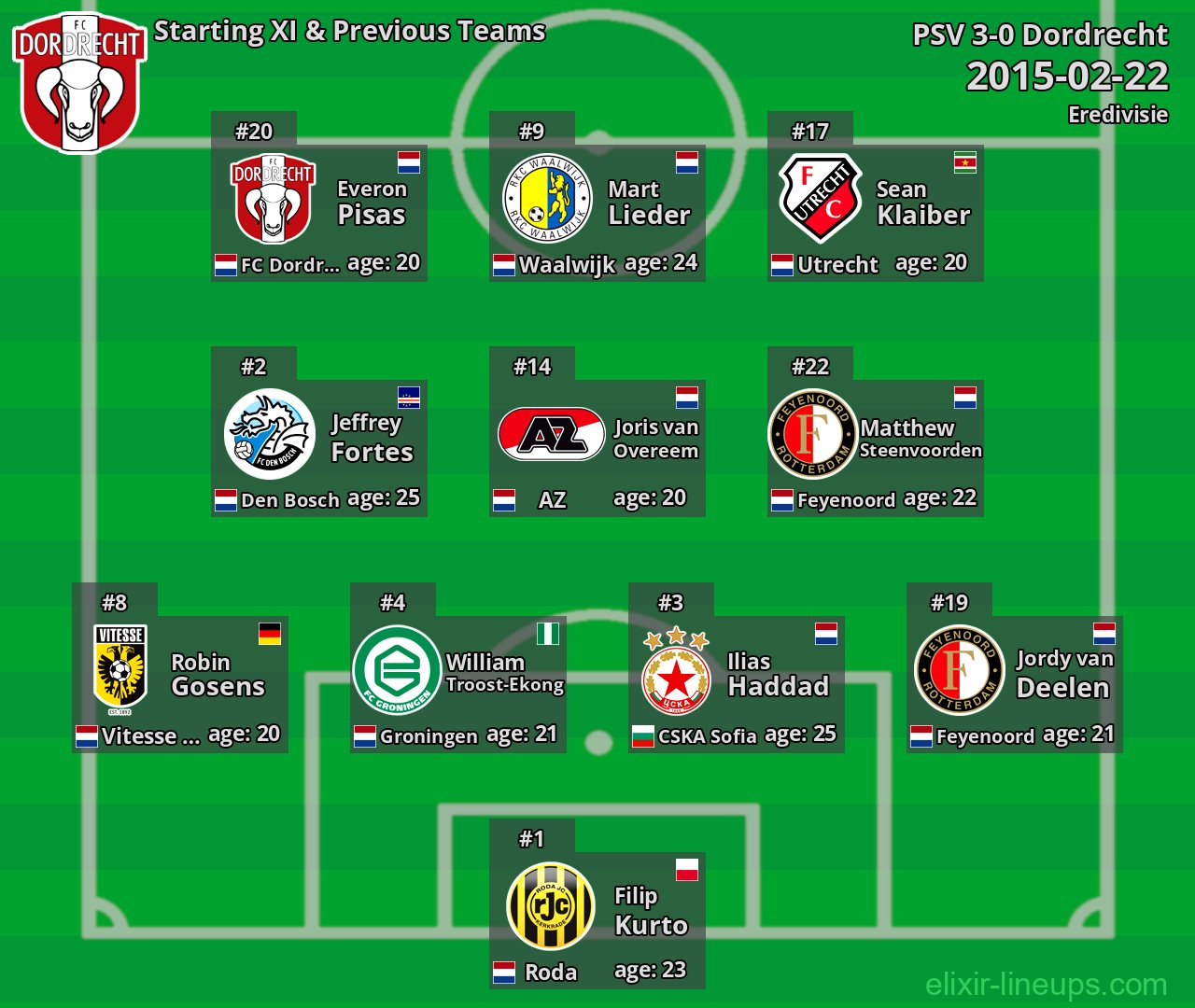 Dordrecht Starting XI & Previous Teams 2015-02-22