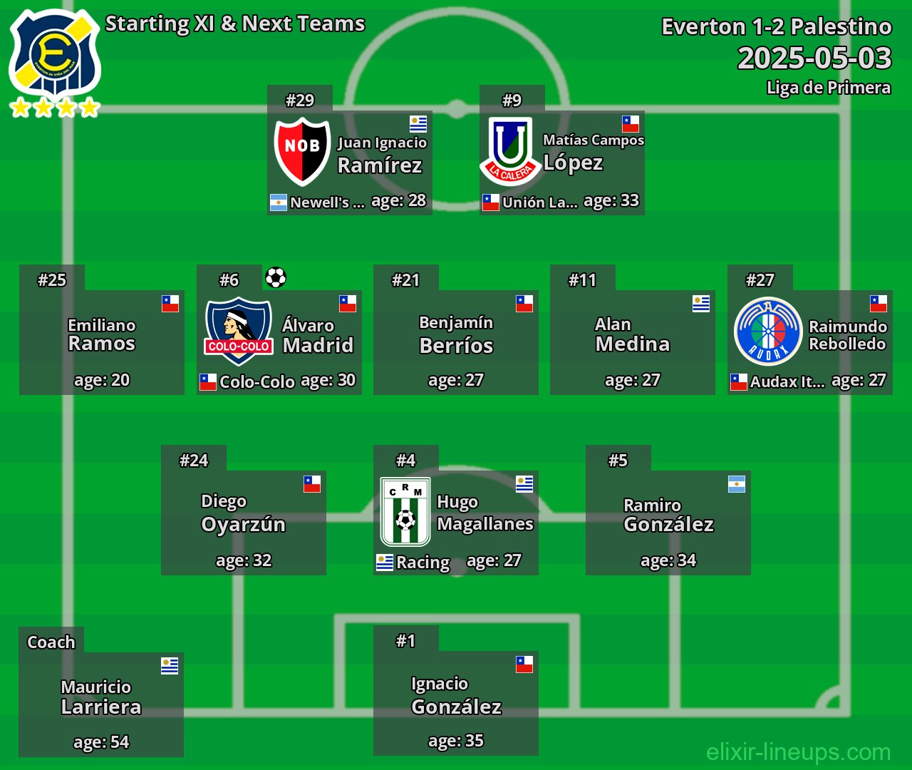 Everton Starting XI & Next Teams 2025-05-03
