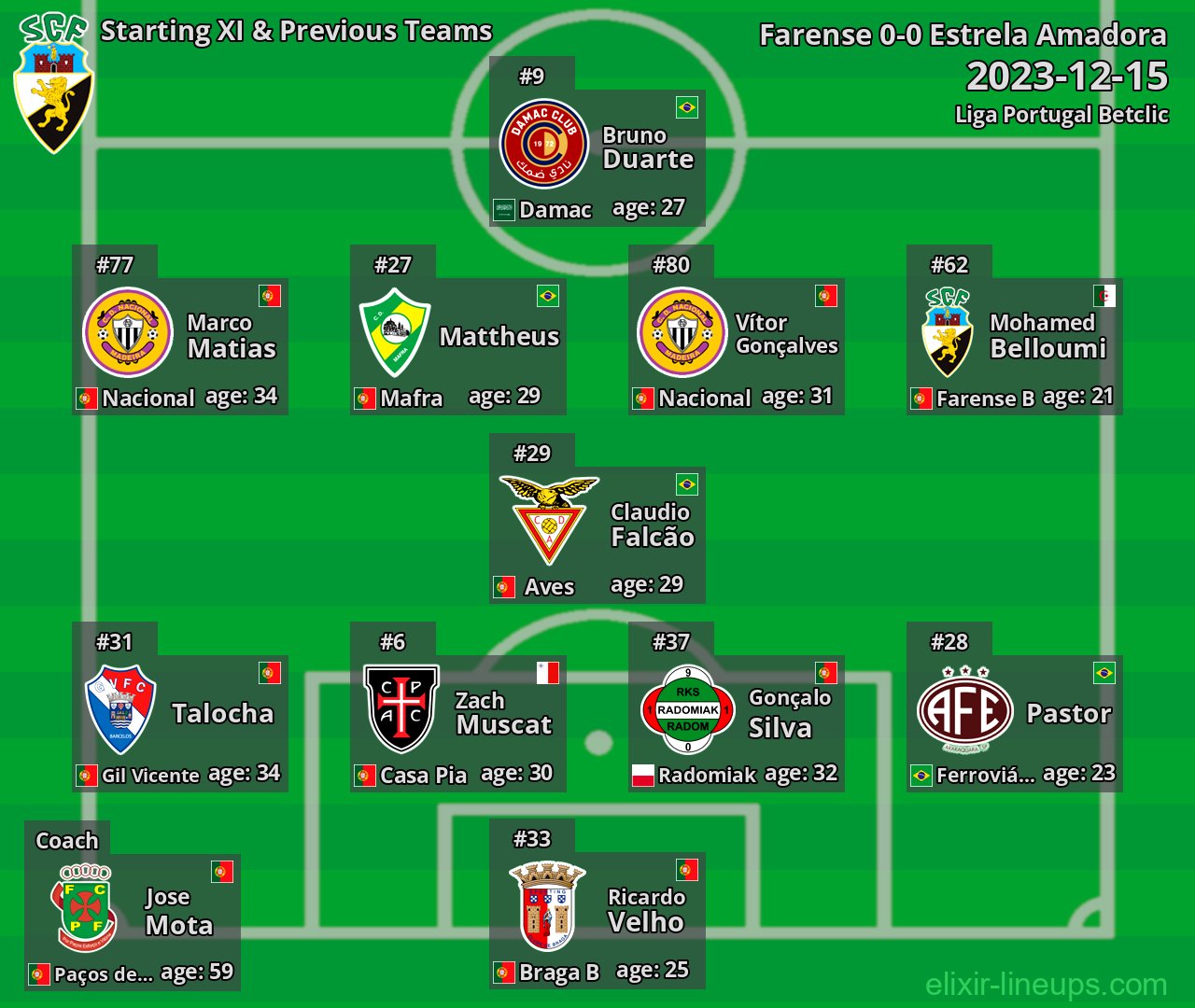 Farense Starting XI & Previous Teams 2023-12-15