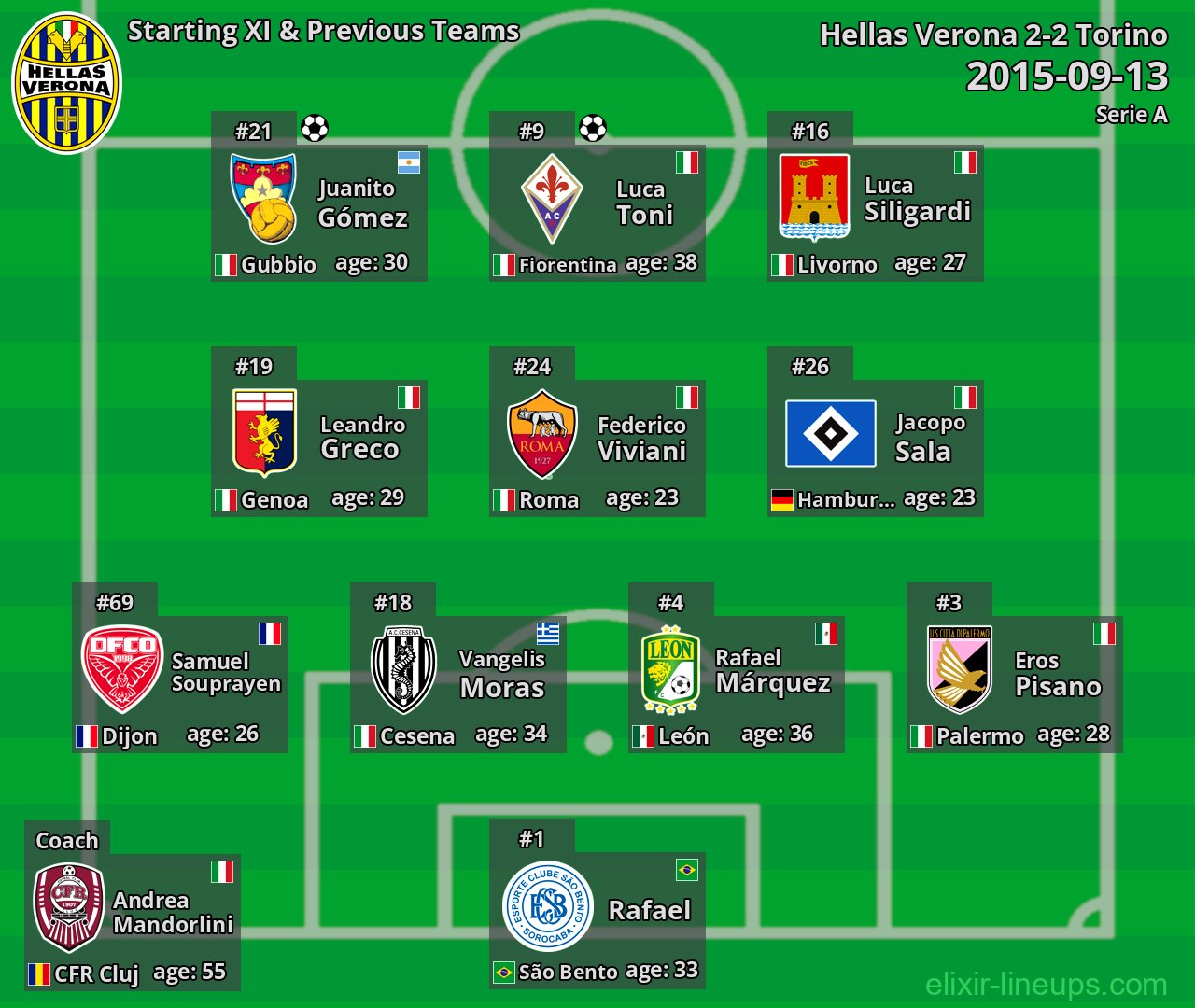 Hellas Verona Starting XI & Previous Teams 2015-09-13