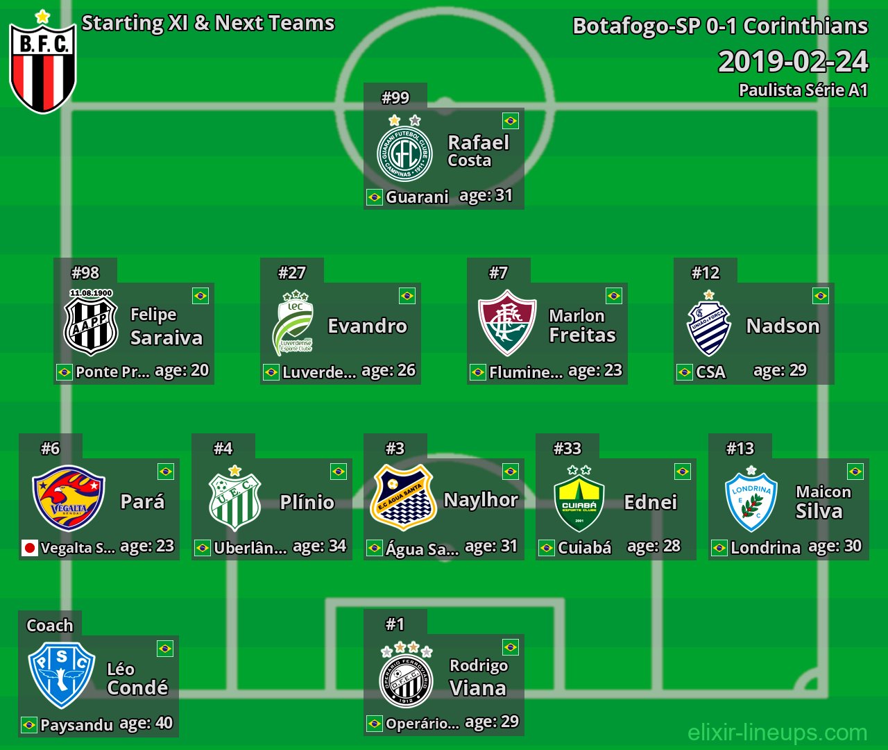 Botafogo-SP Starting XI & Next Teams 2019-02-24