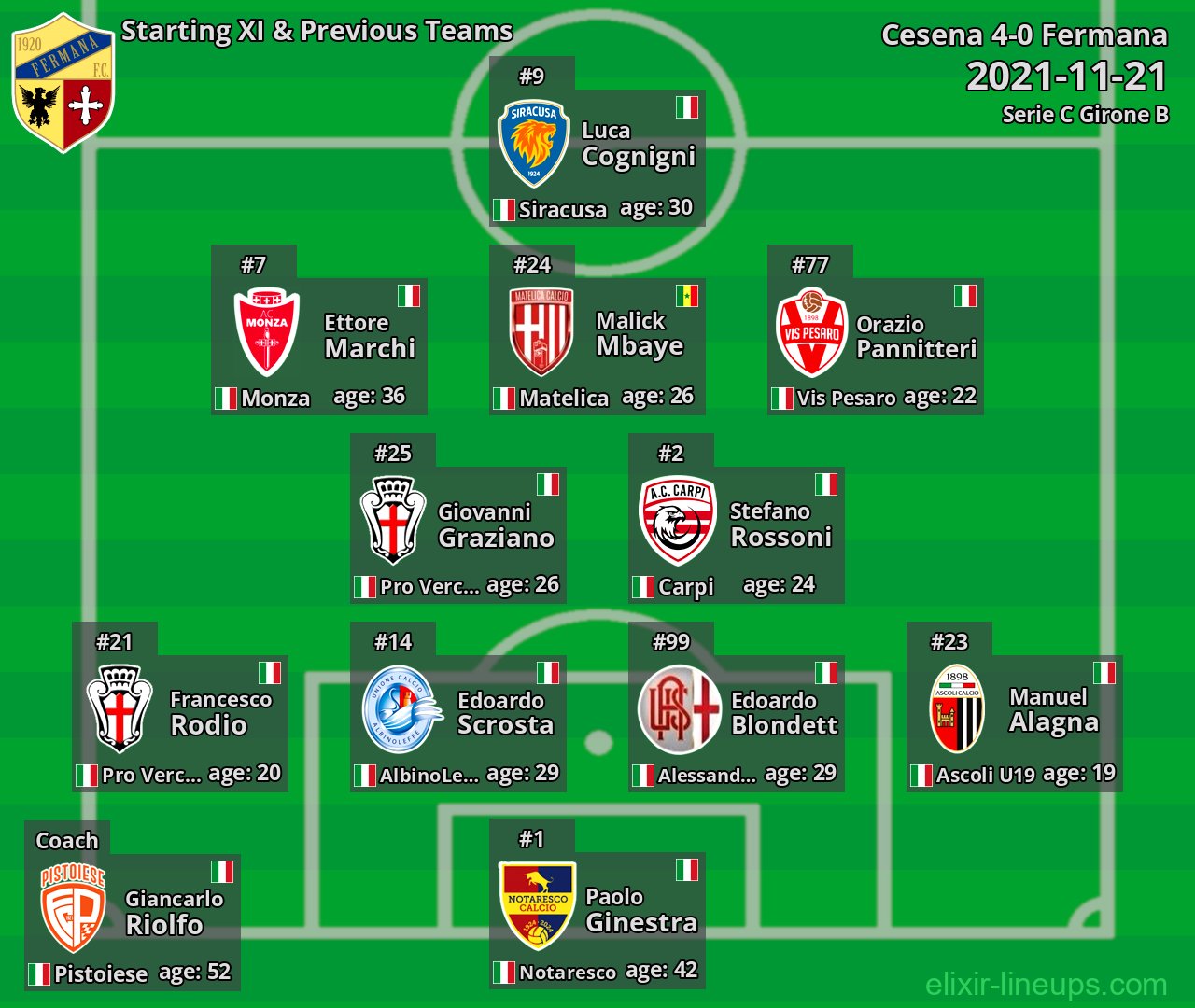 Fermana Starting XI & Previous Teams 2021-11-21
