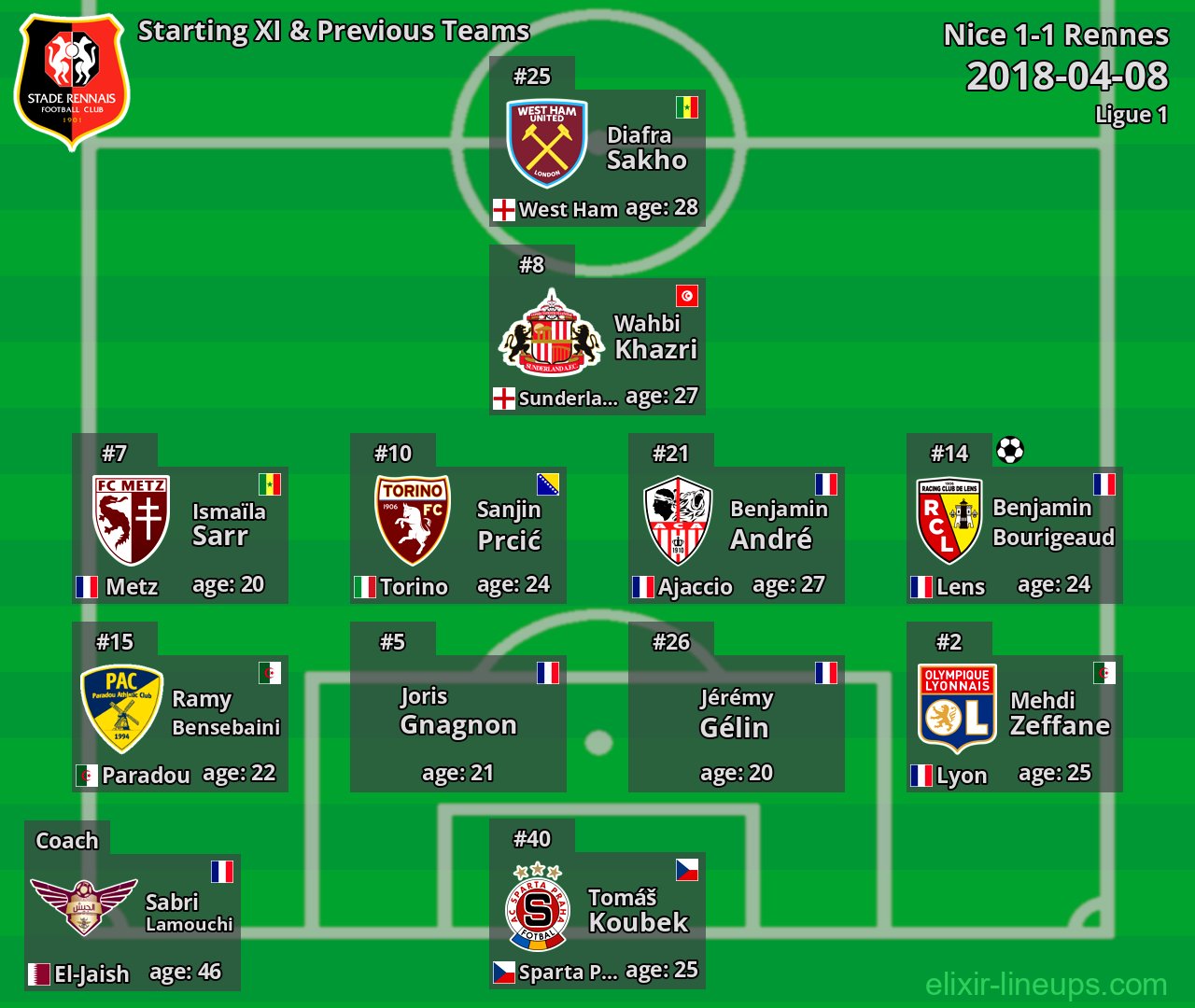 Rennes Starting XI & Previous Teams 2018-04-08