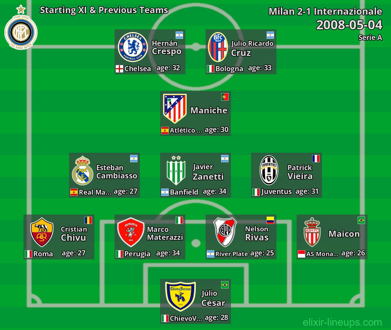 Internazionale Starting XI & Previous Teams 2008-05-04