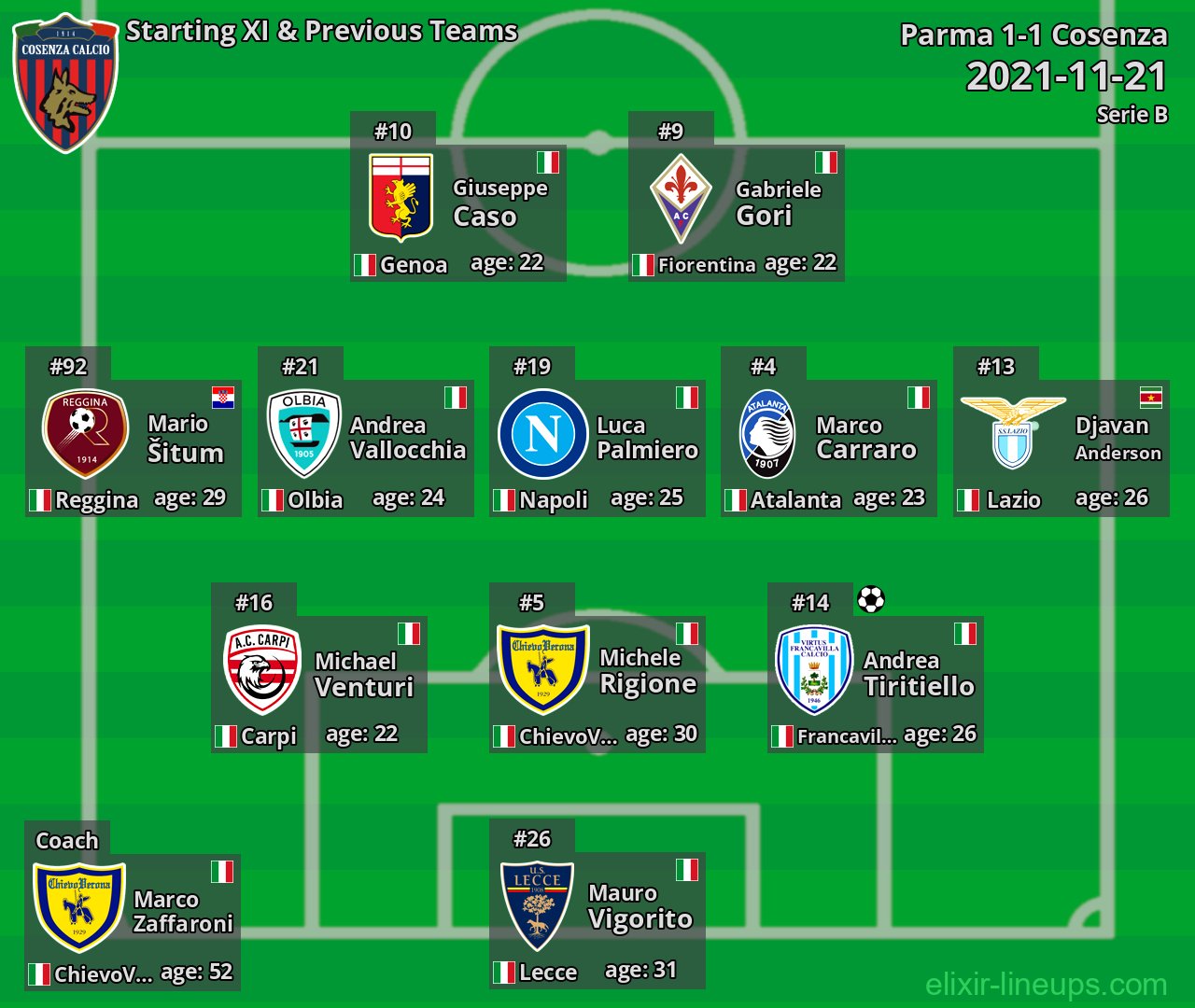 Cosenza Starting XI & Previous Teams 2021-11-21