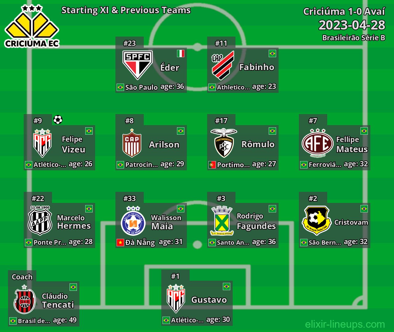 Criciúma Starting XI & Previous Teams 2023-04-28