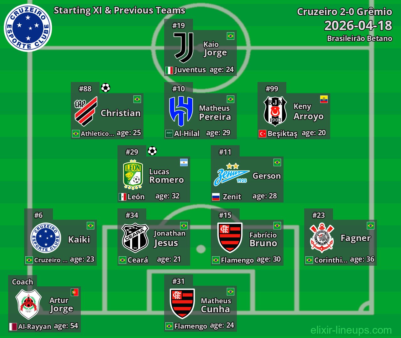Cruzeiro Starting XI & Previous Teams 2026-04-18