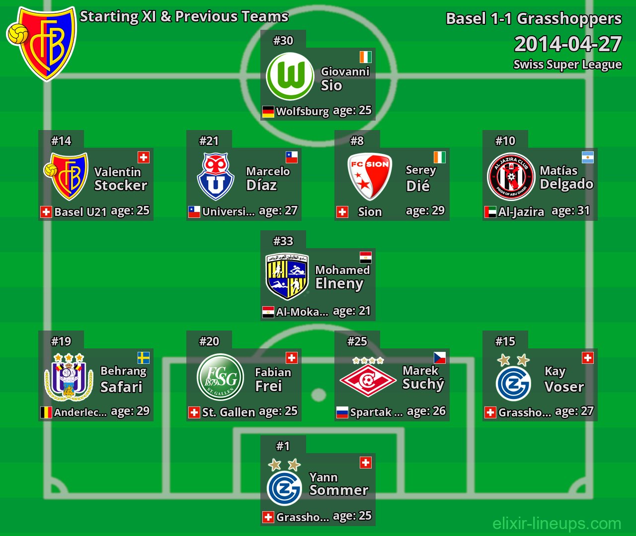 Basel Starting XI & Previous Teams 2014-04-27