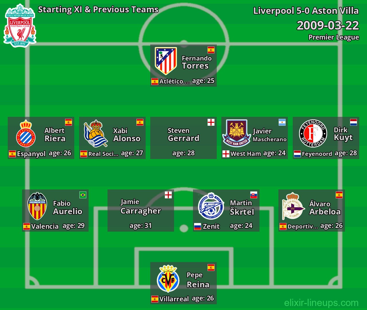 Liverpool Starting XI & Previous Teams 2009-03-22