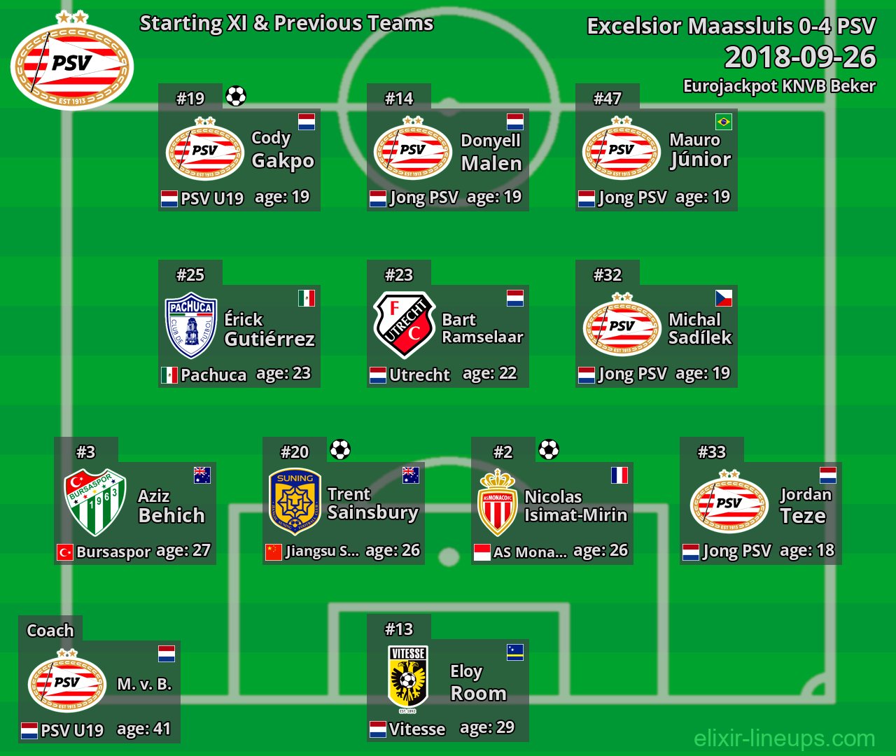 PSV Starting XI & Previous Teams 2018-09-26