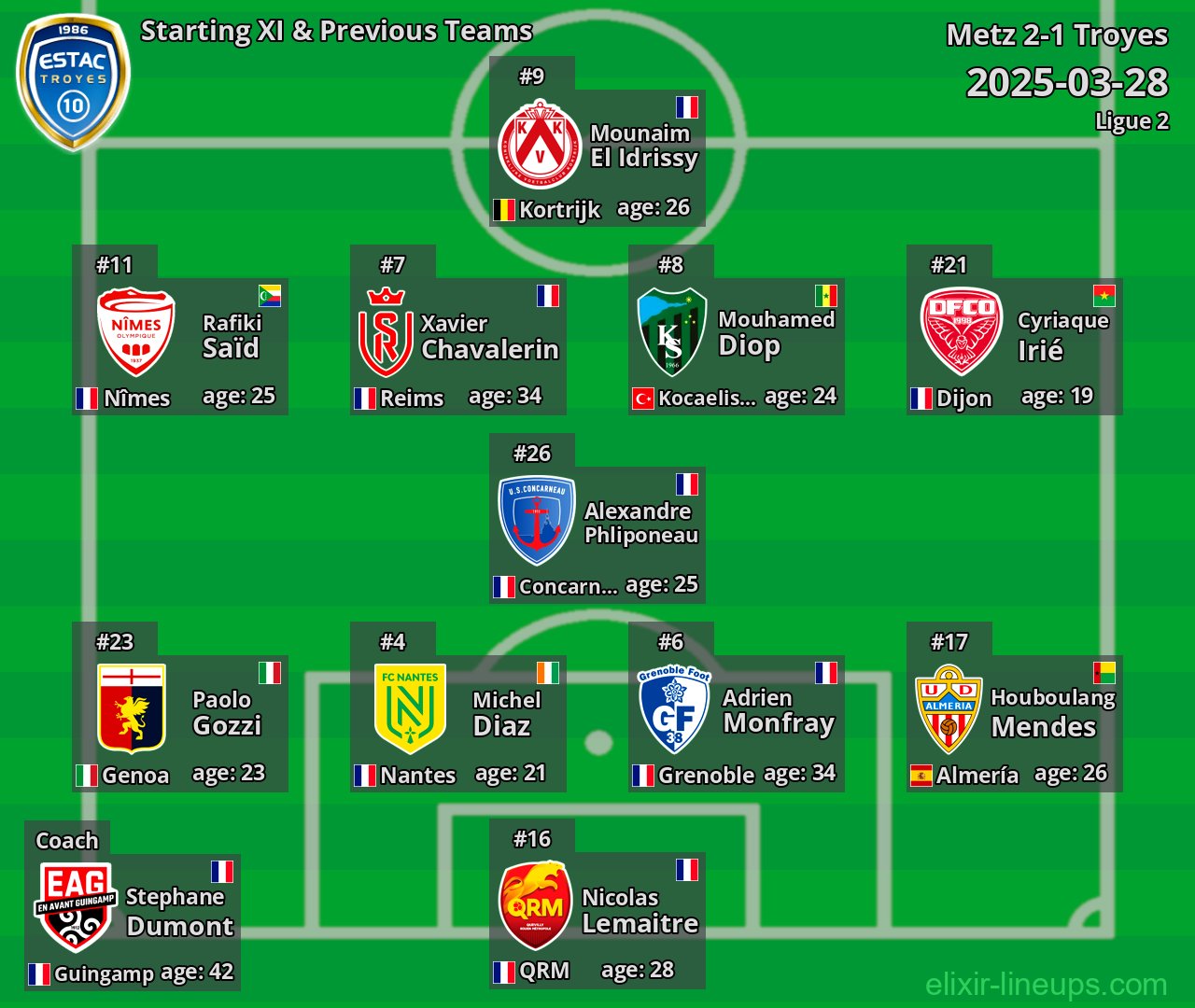 Troyes Starting XI & Previous Teams 2025-03-28