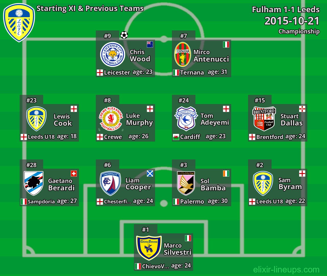 Leeds Starting XI & Previous Teams 2015-10-21