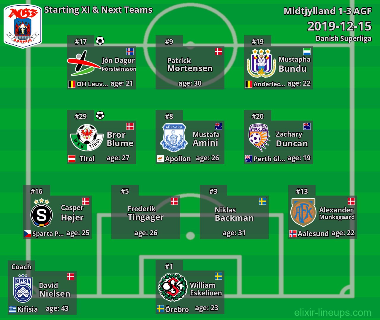 AGF Starting XI & Next Teams 2019-12-15