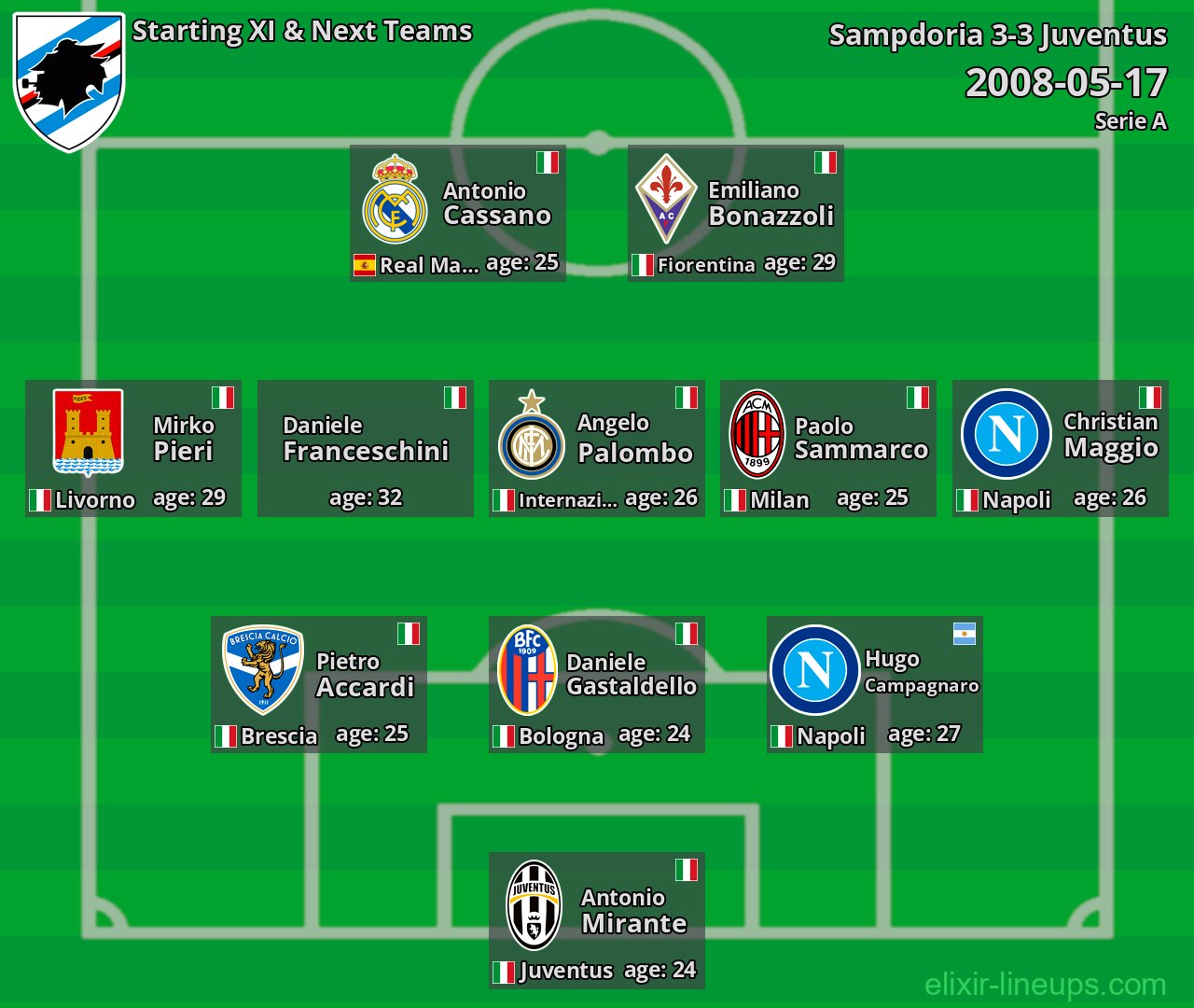 Sampdoria Starting XI & Next Teams 2008-05-17