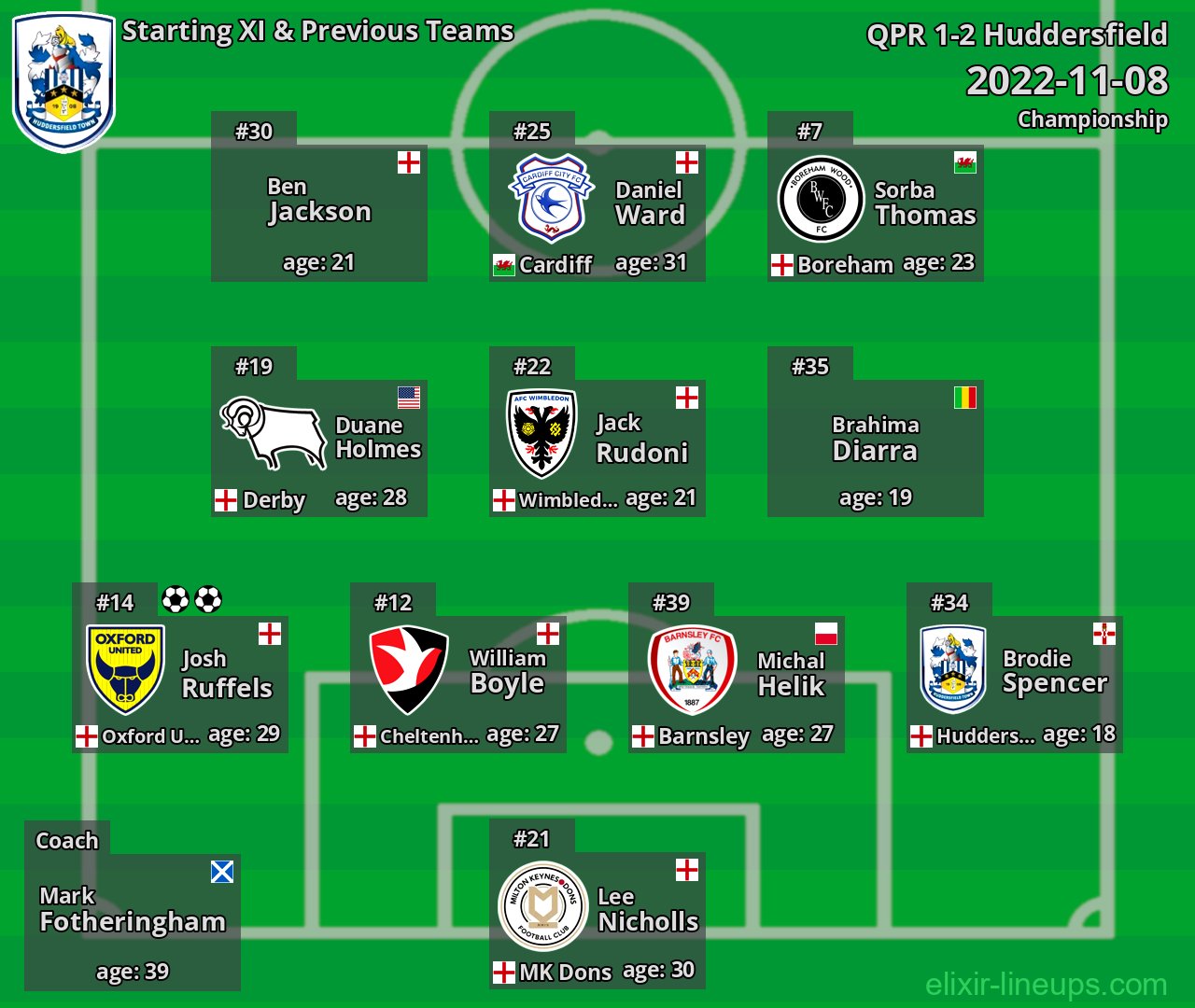 Huddersfield Starting XI & Previous Teams 2022-11-08