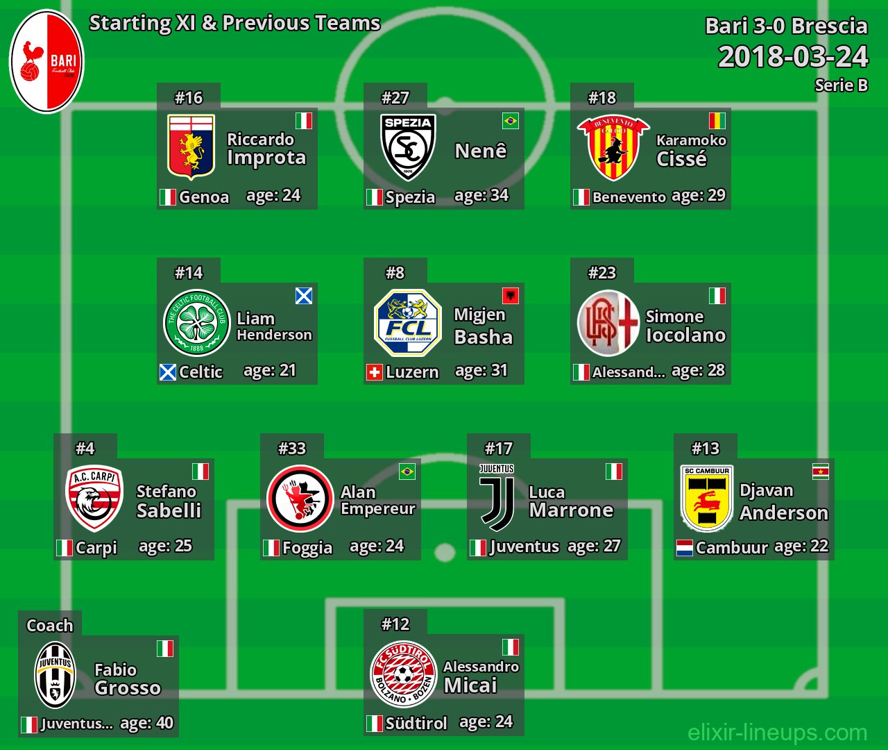 Bari Starting XI & Previous Teams 2018-03-24