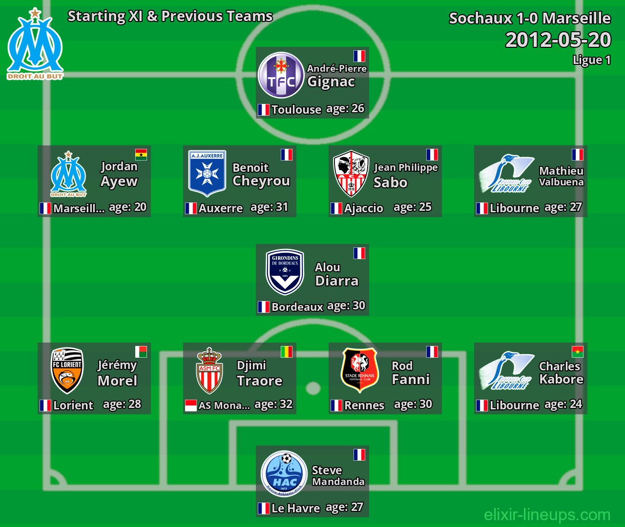 Marseille Starting XI & Previous Teams 2012-05-20