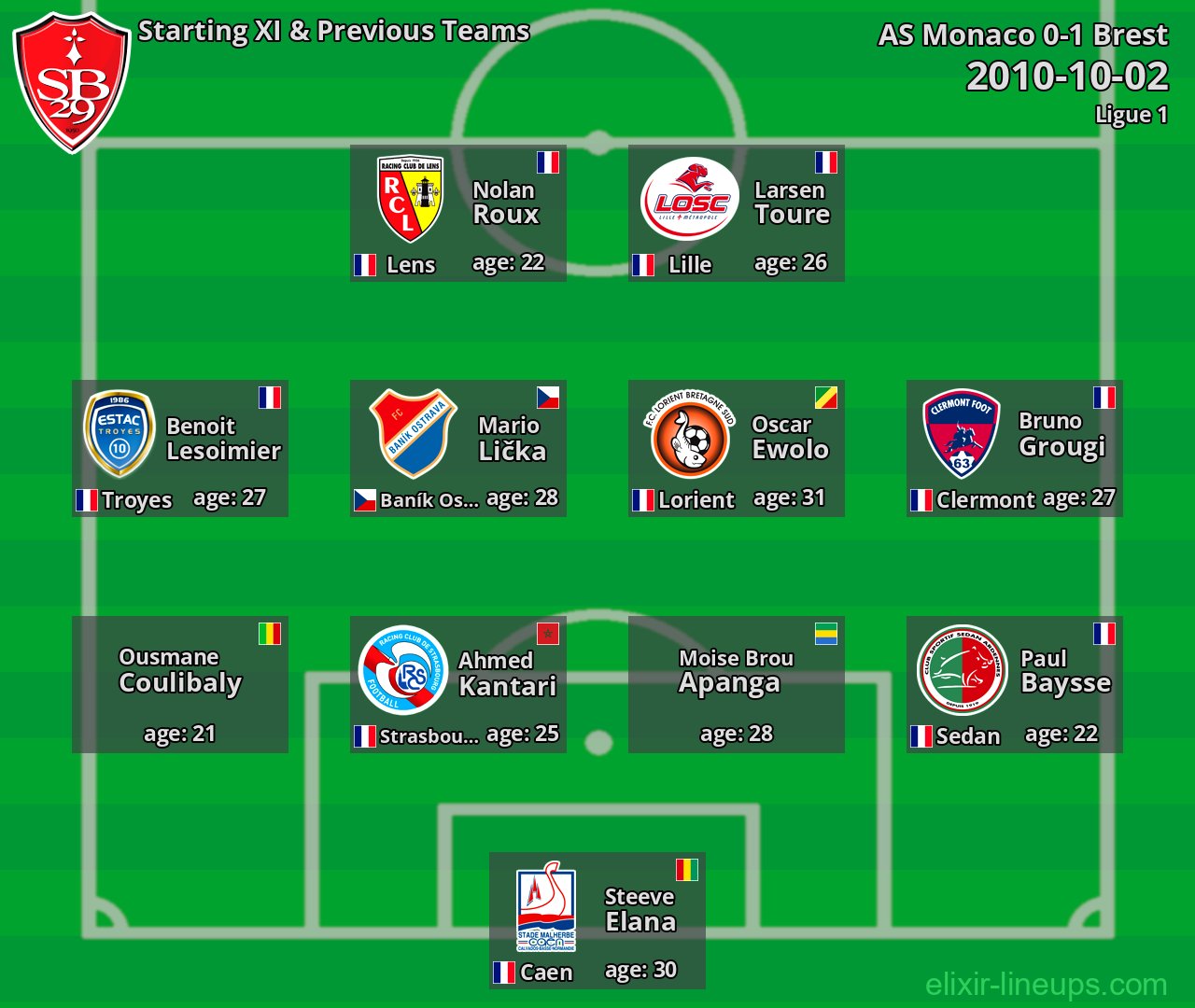 Brest Starting XI & Previous Teams 2010-10-02