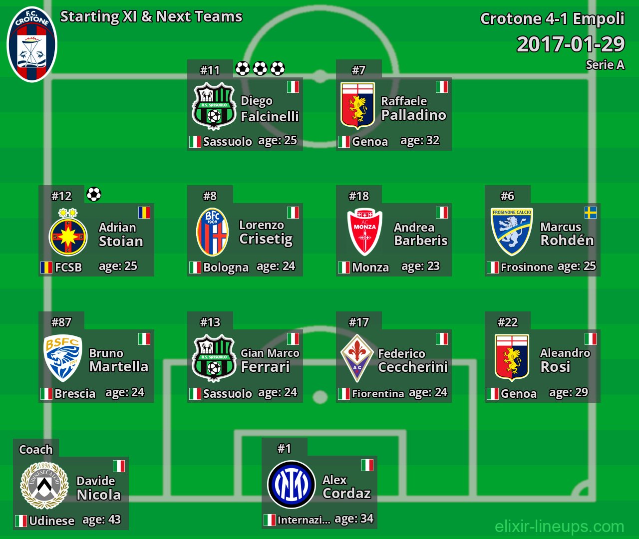 Crotone Starting XI & Next Teams 2017-01-29