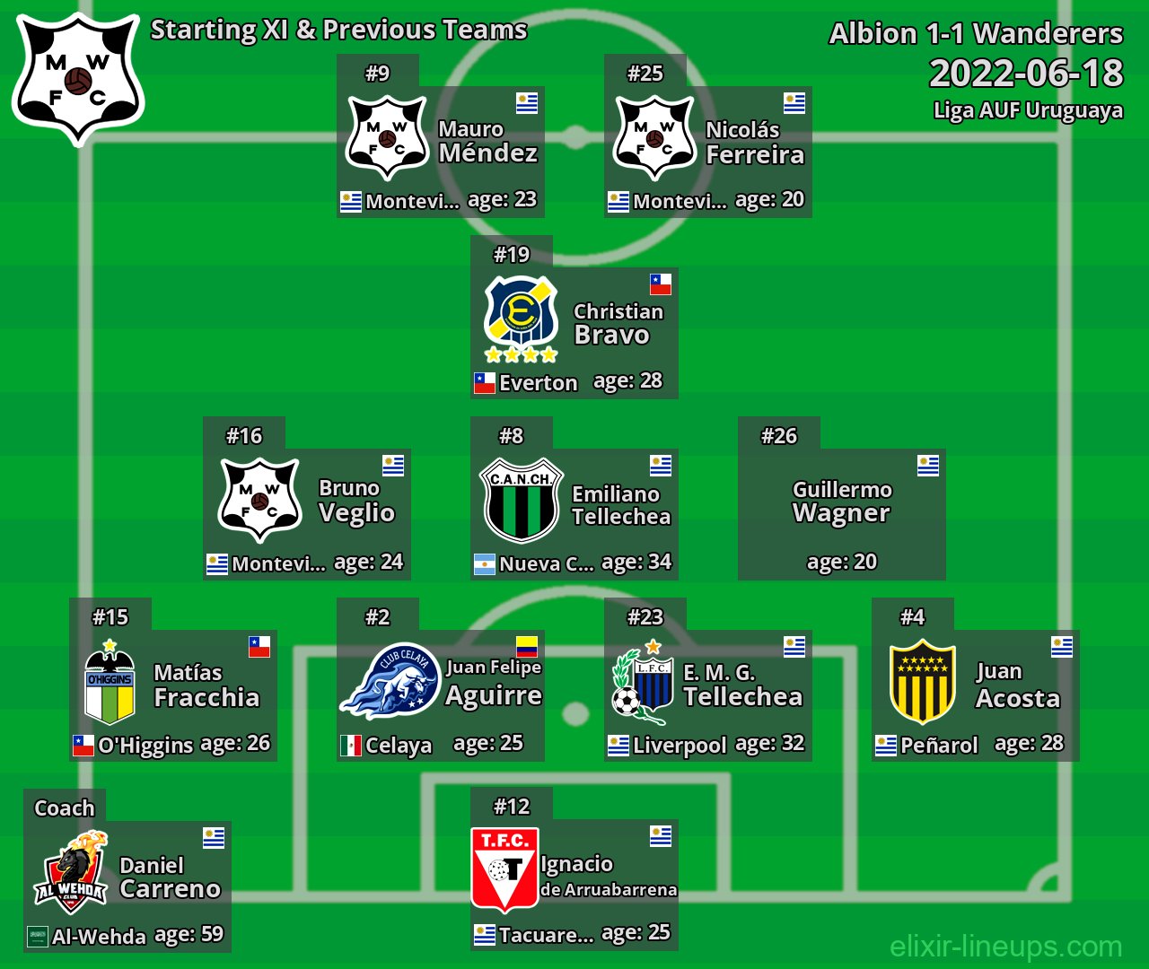 Wanderers Starting XI & Previous Teams 2022-06-18