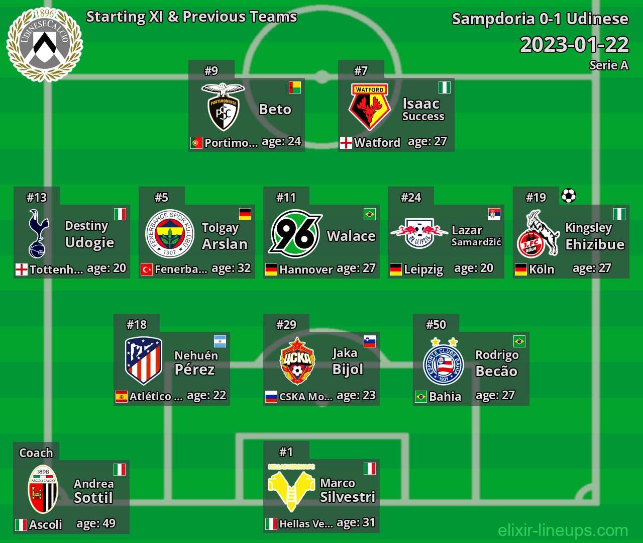 Udinese Starting XI & Previous Teams 2023-01-22