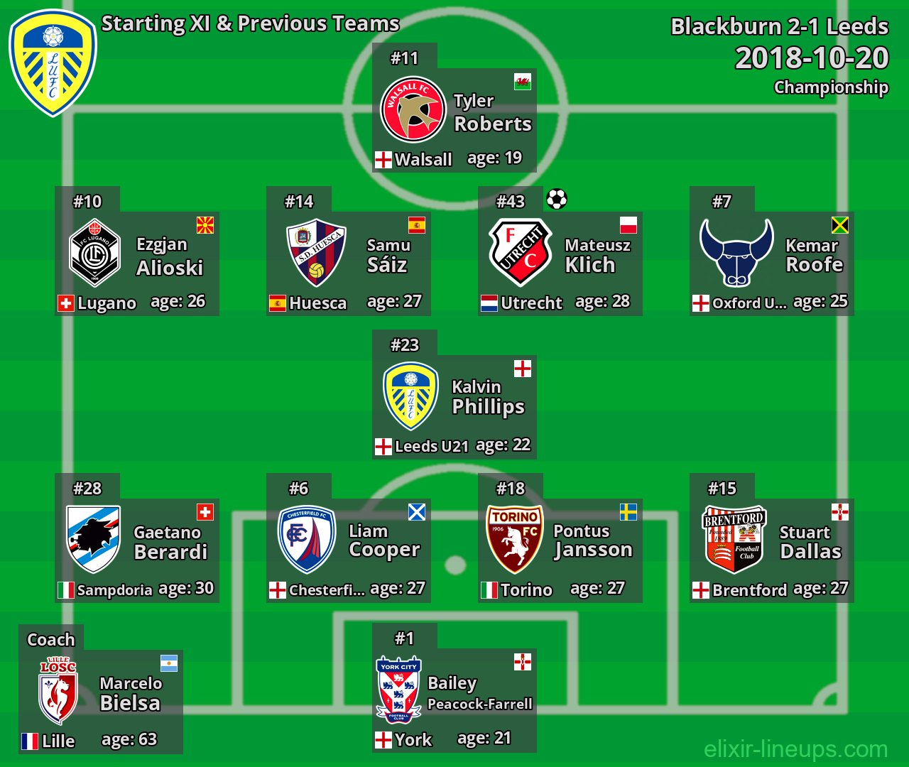 Leeds Starting XI & Previous Teams 2018-10-20