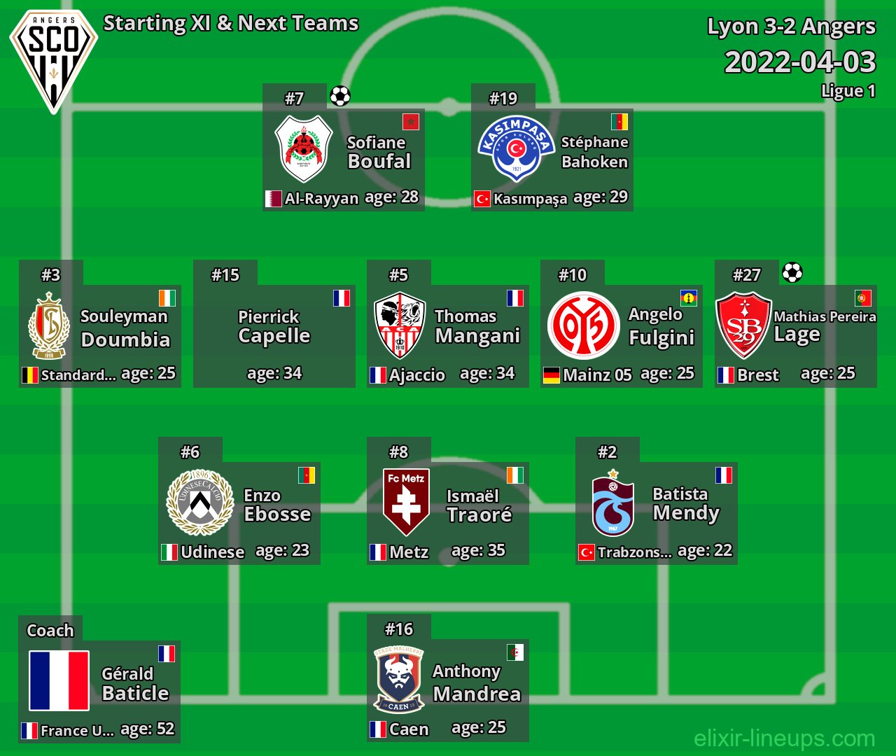 Angers Starting XI & Next Teams 2022-04-03