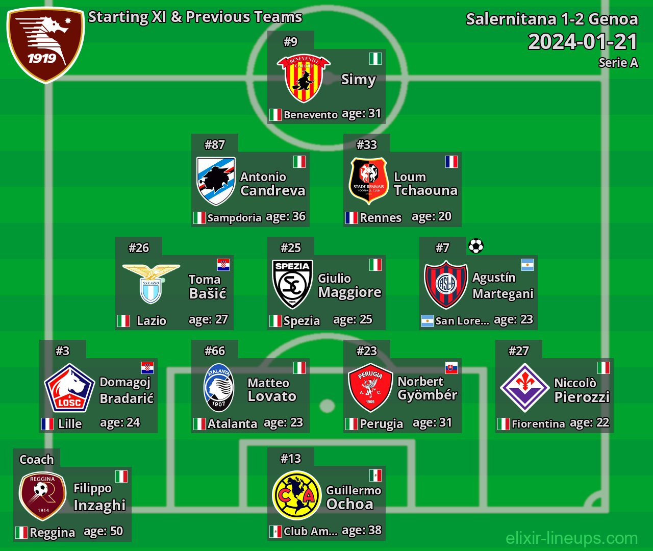 Salernitana Starting XI & Previous Teams 2024-01-21