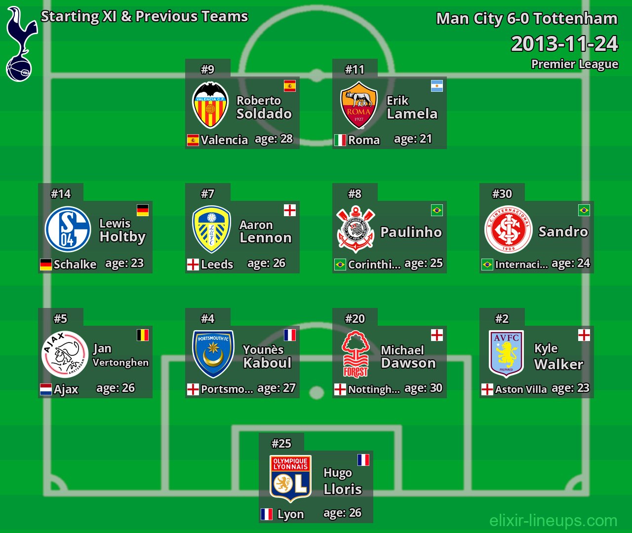 Tottenham Starting XI & Previous Teams 2013-11-24