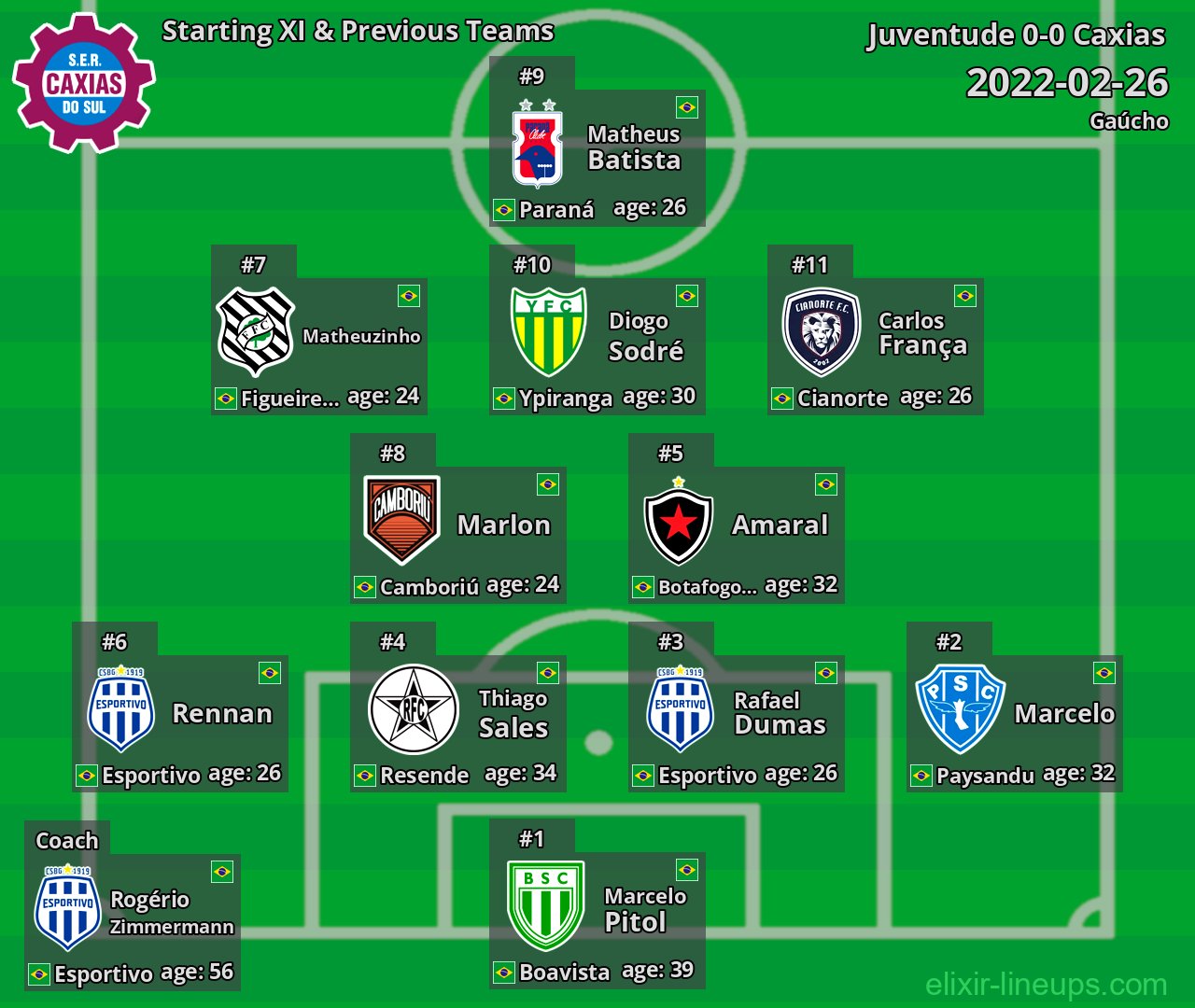 Caxias Starting XI & Previous Teams 2022-02-26