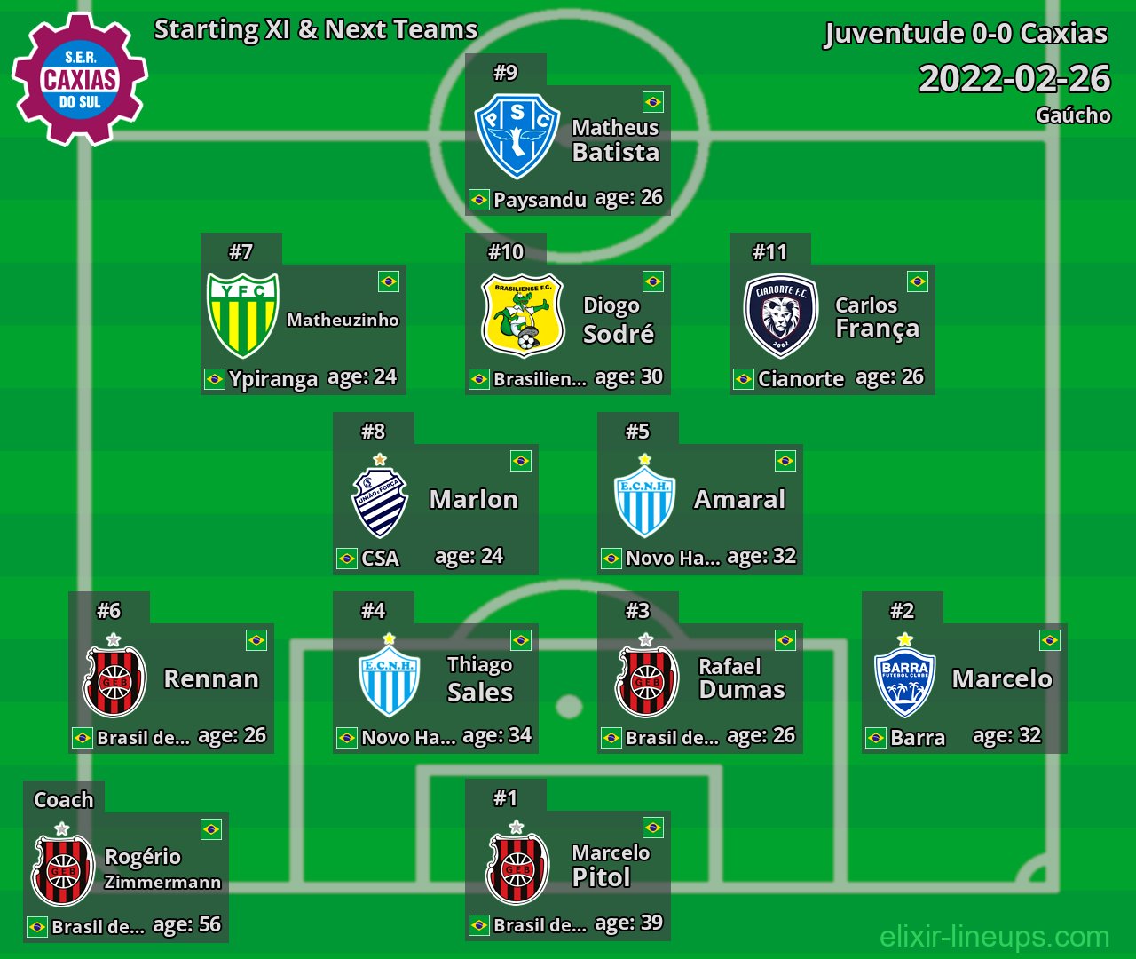 Caxias Starting XI & Next Teams 2022-02-26