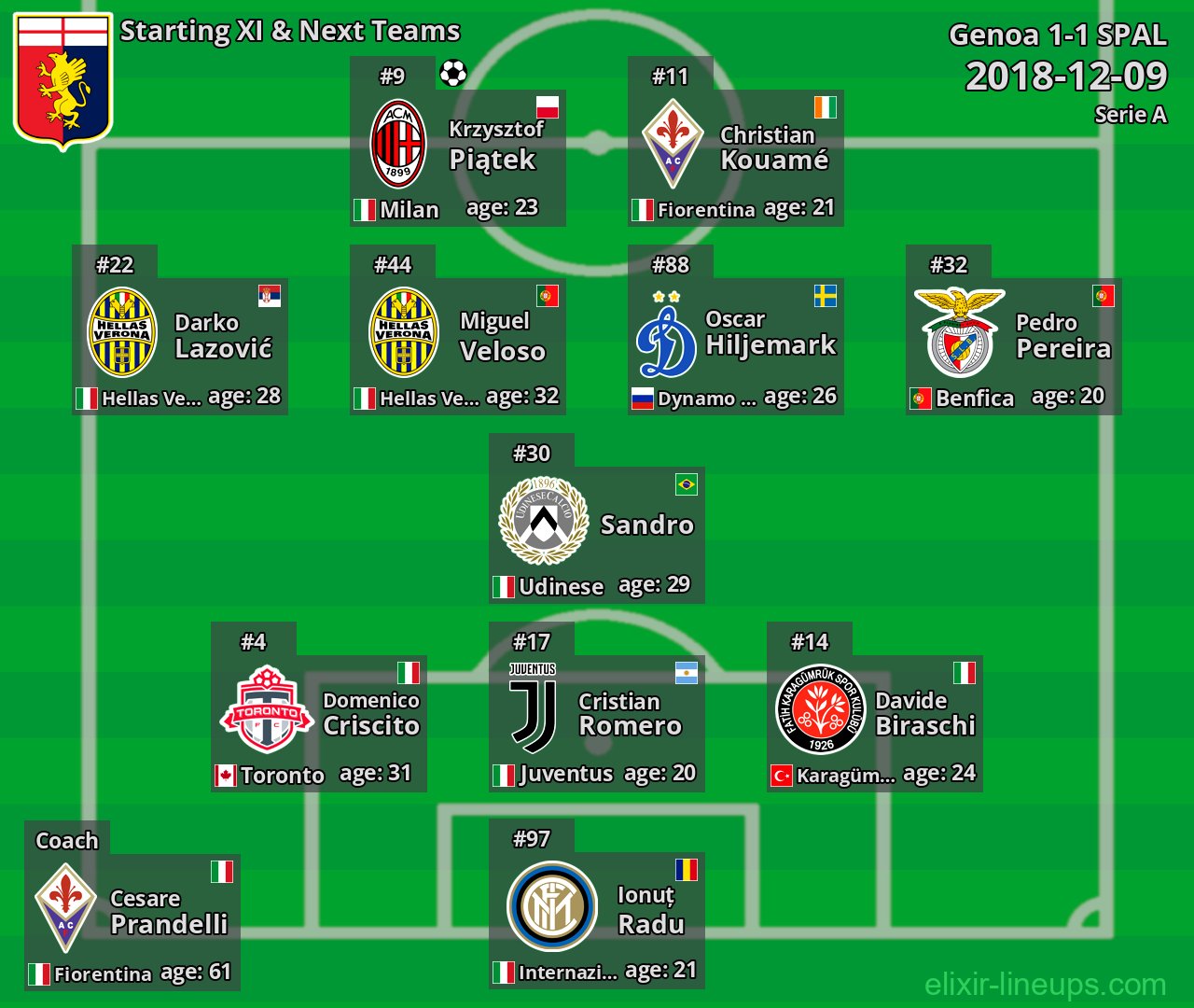 Genoa Starting XI & Next Teams 2018-12-09