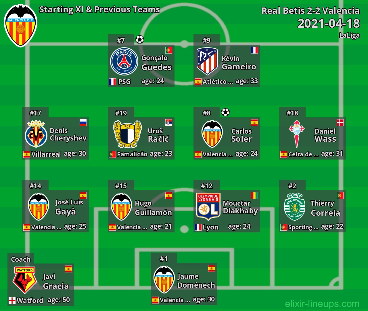 Valencia Starting XI & Previous Teams 2021-04-18