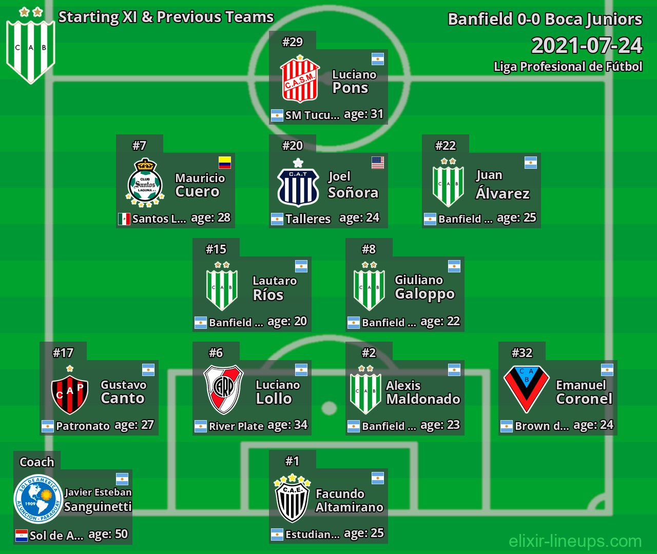 Banfield Starting XI & Previous Teams 2021-07-24