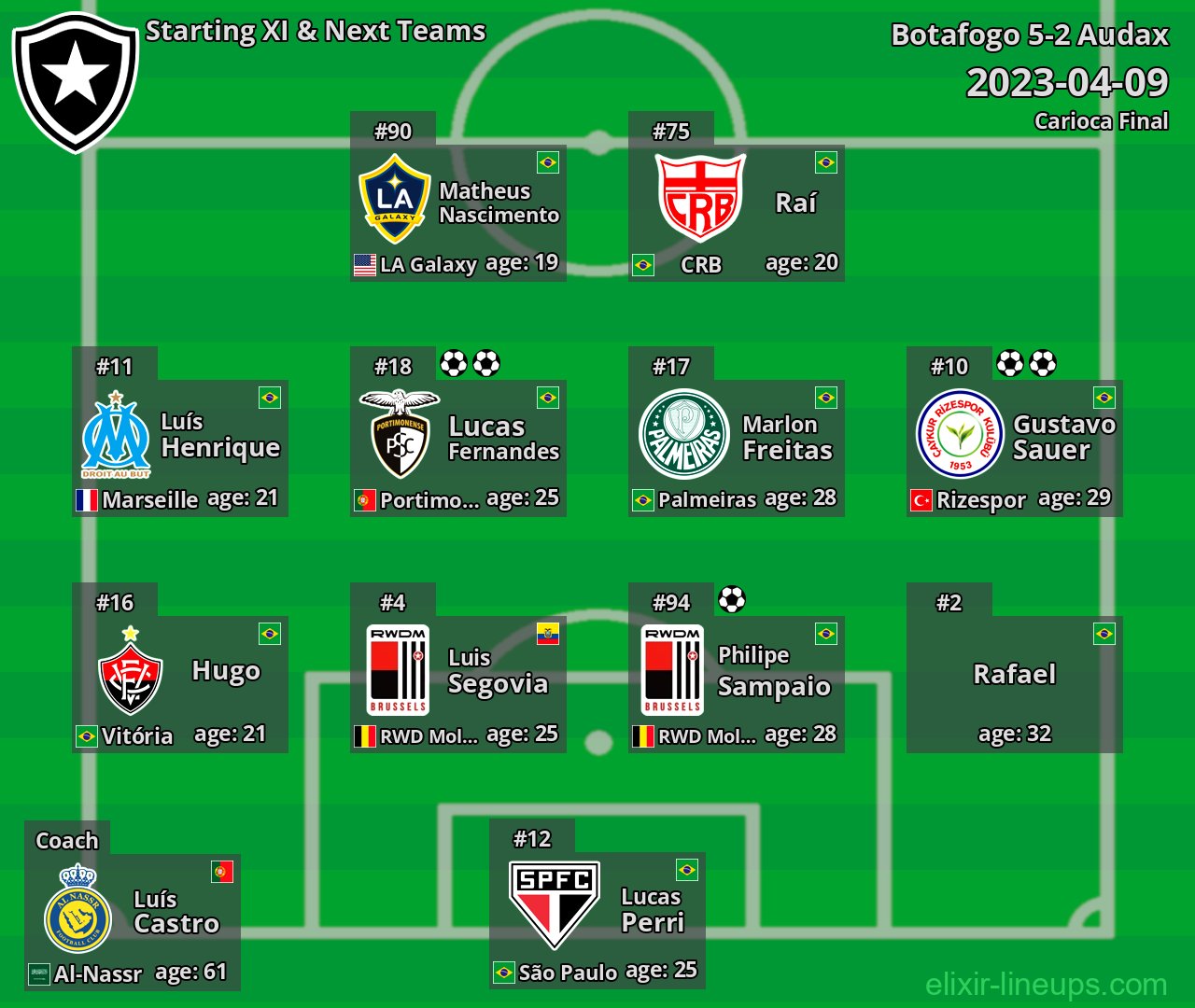 Botafogo Starting XI & Next Teams 2023-04-09