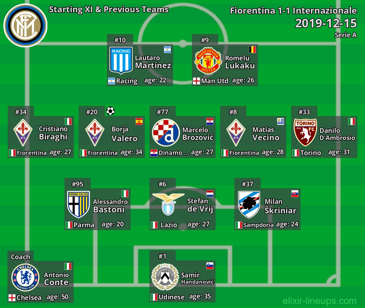 Internazionale Starting XI & Previous Teams 2019-12-15